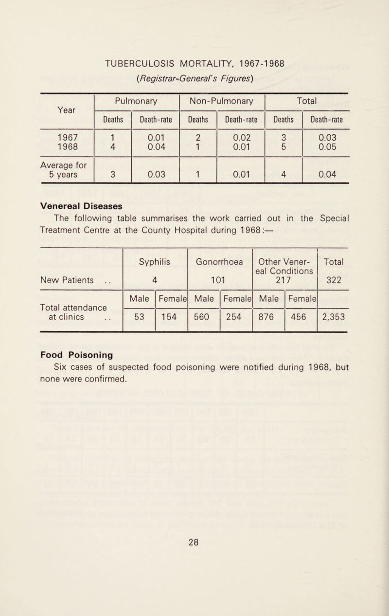 TUBERCULOSIS MORTALITY, 1967-1968 (Registrar-General's Figures) Year Pulmonary Non-Pulmonary Total Deaths Death-rate Deaths Death-rate Deaths Death-rate 1967 1 0.01 2 0.02 3 0.03 1968 4 0.04 1 0.01 5 0.05 Average for 5 years 3 0.03 1 0.01 4 0.04 Venereal Diseases The following table summarises the work carried out in the Special Treatment Centre at the County Hospital during 1968:— New Patients Syphilis 4 Gonorrhoea 101 Other Vener¬ eal Conditions 217 Total 322 Total attendance at clinics Male Female Male Female Male Female 53 154 560 254 876 456 2,353 Food Poisoning Six cases of suspected food poisoning were notified during 1968, but none were confirmed.