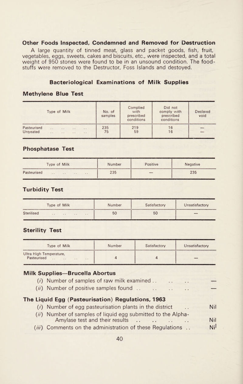 Other Foods Inspected, Condemned and Removed for Destruction A large quantity of tinned meat, glass and packet goods, fish, fruit, vegetables, eggs, sweets, cakes and biscuits, etc., were inspected, and a total weight of 950 stones were found to be in an unsound condition. The food¬ stuffs were removed to the Destructor, Foss Islands and destoyed. Bacteriological Examinations of Milk Supplies Methylene Blue Test Complied Did not Type of Milk No. of with comply with Declared samples prescribed conditions prescribed conditions void Pasteurised 235 219 16 _ Untreated 75 59 16 — Phosphatase Test Type of Milk Number Positive Negative Pasteurised 235 — 235 Turbidity Test Type of Milk Number Satisfactory Unsatisfactory Sterilised 50 50 — Sterility Test Type of Milk Number Satisfactory Unsatisfactory Ultra High Temperature. Pasteurised. 4 4  Milk Supplies—Brucella Abortus (/) Number of samples of raw milk examined .. (//) Number of positive samples found .. The Liquid Egg (Pasteurisation) Regulations, 1963 (/) Number of egg pasteurisation plants in the district .. Nil (//) Number of samples of liquid egg submitted to the Alpha- Amylase test and their results. Nil (///) Comments on the administration of these Regulations .. Ni^