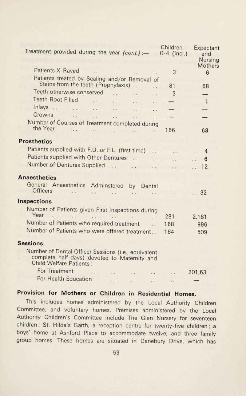 -r A , Children Expectant Ireatment provided during the year (cont.) 0-4 (inch) and Nursing Patients X-Rayed 3 Mothers 6 Patients treated by Scaling and/or Removal of Stains from the teeth (Prophylaxis) 81 68 Teeth otherwise conserved 3 Teeth Root Filled 1 Inlays .. Crowns _ Number of Courses of Treatment completed durina the Year 166 68 Prosthetics Patients supplied with F.U. or F.L. (first time) .. 4 Patients supplied with Other Dentures .. 6 Number of Dentures Supplied .. .. 12 Anaesthetics General Anaesthetics Adminstered by Dental Officers .. .. .. .. 32 Inspections Number of Patients given First Inspections during Year.281 2,181 Number of Patients who required treatment .. 168 996 Number of Patients who were offered treatment.. 164 509 Sessions Number of Dental Officer Sessions (i.e., equivalent complete half-days) devoted to Maternity and Child Welfare Patients: For Treatment .. .. .. .. .. 201,63 For Health Education .. .. .. .. _ Provision for Mothers or Children in Residential Homes. This includes homes administered by the Local Authority Children Committee, and voluntary homes. Premises administered by the Local Authority Children's Committee include The Glen Nursery for seventeen children; St. Hifda's Garth, a reception centre for twenty-five children; a boys' home at Ashford Place to accommodate twelve, and three family group homes. These homes are situated in Danebury Drive, which has