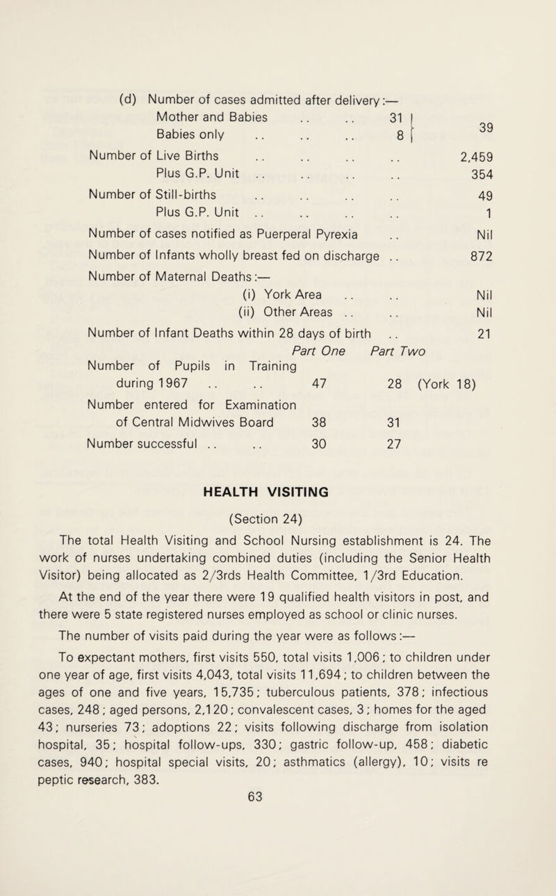 (d) Number of cases admitted after delivery:— Mother and Babies • • • 31 ! 39 Babies only • • • 8 f Number of Live Births 2,459 Plus G.P. Unit . • . • • 354 Number of Still-births 49 Plus G.P. Unit « . . • . 1 Number of cases notified as Puerperal Pyrexia • . Nil Number of Infants wholly breast fed on discharge . . 872 Number of Maternal Deaths :— (i) York Area # a Nil (ii) Other Areas .. * . Nil Number of Infant Deaths within 28 days of birth 21 Part One Part Two Number of Pupils in Training during 1 967 47 28 (York 18) Number entered for Examination of Central Midwives Board 38 31 Number successful .. 30 27 HEALTH VISITING (Section 24) The total Health Visiting and School Nursing establishment is 24. The work of nurses undertaking combined duties (including the Senior Health Visitor) being allocated as 2/3rds Health Committee, 1/3rd Education. At the end of the year there were 1 9 qualified health visitors in post, and there were 5 state registered nurses employed as school or clinic nurses. The number of visits paid during the year were as follows To expectant mothers, first visits 550, total visits 1,006; to children under one year of age, first visits 4,043, total visits 11,694; to children between the ages of one and five years, 15,735; tuberculous patients, 378; infectious cases, 248 ; aged persons, 2,120; convalescent cases, 3; homes for the aged 43; nurseries 73; adoptions 22; visits following discharge from isolation hospital, 35; hospital follow-ups, 330; gastric follow-up, 458; diabetic cases, 940; hospital special visits, 20; asthmatics (allergy), 10; visits re peptic research, 383.