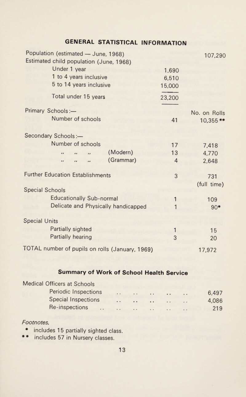 GENERAL STATISTICAL INFORMATION Population (estimated — June, 1968) Estimated child population (June, 1968) Under 1 year 1,690 1 to 4 years inclusive 6,510 5 to 14 years inclusive 15,000 Total under 1 5 years 23,200 Primary Schools:— Number of schools 41 Secondary Schools:— Number of schools 17 . (Modern) 13 . (Grammar) 4 Further Education Establishments 3 Special Schools Educationally Sub-normal 1 Delicate and Physically handicapped 1 Special Units Partially sighted 1 Partially hearing 3 TOTAL number of pupils on rolls (January, 1969) Summary of Work of School Health Service Medical Officers at Schools Periodic Inspections . Special Inspections . Re-inspections . Footnotes. * includes 1 5 partially sighted class. ** includes 57 in Nursery classes. 107,290 No. on Rolls 10,355 ** 7,418 4,770 2,648 731 (full time) 109 90* 15 20 17,972 6,497 4,086 219