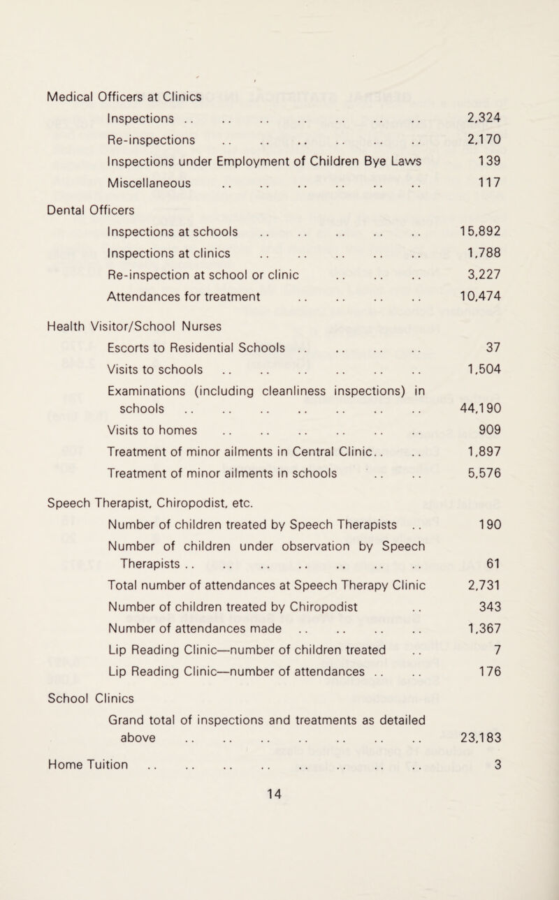 Medical Officers at Clinics Inspections. 2,324 Re-inspections . 2,170 Inspections under Employment of Children Bye Laws 139 Miscellaneous . 117 Dental Officers Inspections at schools. 15,892 Inspections at clinics . 1,788 Re-inspection at school or clinic . 3,227 Attendances for treatment . 10,474 Health Visitor/School Nurses Escorts to Residential Schools. 37 Visits to schools. 1,504 Examinations (including cleanliness inspections) in schools. 44,190 Visits to homes . 909 Treatment of minor ailments in Central Clinic.. .. 1,897 Treatment of minor ailments in schools .. .. 5,576 Speech Therapist, Chiropodist, etc. Number of children treated by Speech Therapists .. 190 Number of children under observation by Speech Therapists. 61 Total number of attendances at Speech Therapy Clinic 2,731 Number of children treated by Chiropodist .. 343 Number of attendances made. 1,367 Lip Reading Clinic—number of children treated .. 7 Lip Reading Clinic—number of attendances .. .. 176 School Clinics Grand total of inspections and treatments as detailed above . 23,183 Home Tuition. 3