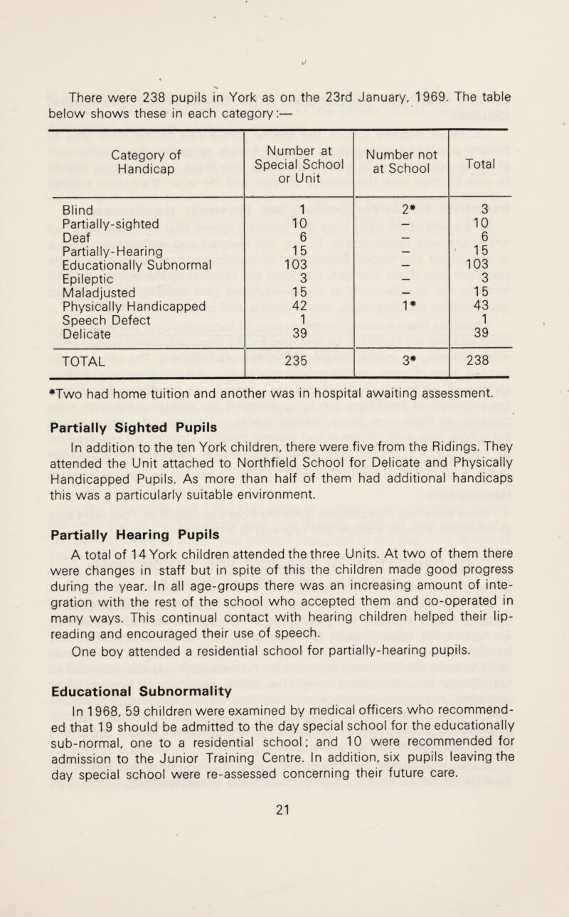 •J There were 238 pupils in York as on the 23rd January, 1969. The table below shows these in each category:— Category of Handicap Number at Special School or Unit Number not at School Total Blind 1 2* 3 Partially-sighted 10 — 10 Deaf 6 — 6 Partially-Hearing 15 — 15 Educationally Subnormal 103 — 103 Epileptic 3 — 3 Maladjusted 15 — 15 Physically Handicapped 42 1* 43 Speech Defect 1 1 Delicate 39 39 TOTAL 235 3* 238 *Two had home tuition and another was in hospital awaiting assessment. Partially Sighted Pupils In addition to the ten York children, there were five from the Ridings. They attended the Unit attached to Northfield School for Delicate and Physically Handicapped Pupils. As more than half of them had additional handicaps this was a particularly suitable environment. Partially Hearing Pupils A total of 14 York children attended the three Units. At two of them there were changes in staff but in spite of this the children made good progress during the year. In all age-groups there was an increasing amount of inte¬ gration with the rest of the school who accepted them and co-operated in many ways. This continual contact with hearing children helped their lip- reading and encouraged their use of speech. One boy attended a residential school for partially-hearing pupils. Educational Subnormality In 1 968, 59 children were examined by medical officers who recommend¬ ed that 19 should be admitted to the day special school for the educationally sub-normal, one to a residential school; and 10 were recommended for admission to the Junior Training Centre. In addition, six pupils leaving the day special school were re-assessed concerning their future care.