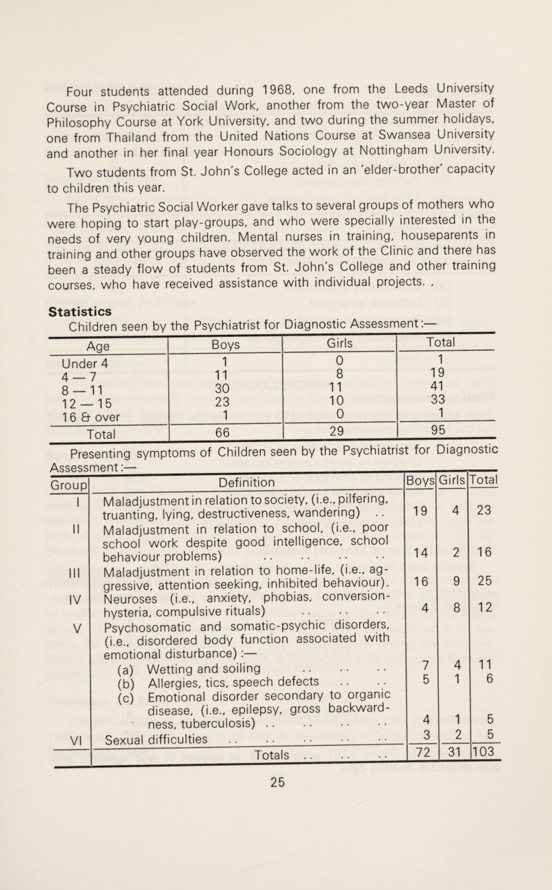 Four students attended during 1968, one from the Leeds University Course in Psychiatric Social Work, another from the two-year Master of Philosophy Course at York University, and two during the summer holidays, one from Thailand from the United Nations Course at Swansea University and another in her final year Honours Sociology at Nottingham University. Two students from St. John's College acted in an 'elder-brother' capacity to children this year. The Psychiatric Social Worker gave talks to several groups of mothers who were hoping to start play-groups, and who were specially interested in the needs of very young children. Mental nurses in training, houseparents in training and other groups have observed the work of the Clinic and there has been a steady flow of students from St. John's College and other training courses, who have received assistance with individual projects. , Statistics Children seen by the Psychiatrist for Diagnostic Assessment:— Age Boys Girls Total Under 4 1 0 1 4 — 7 11 8 19 8 — 11 30 11 41 12 — 15 23 10 33 1 6 & over 1 0 1 Total 66 29 95 Presenting symptoms of Children seen by the Psychiatrist for Diagnostic Assessment:— Group Definition Boys Girls Total 23 16 25 12 11 6 5 5 1 II III IV V VI Maladjustment in relation to society, (i.e., pilfering, truanting, lying, destructiveness, wandering) .. Maladjustment in relation to school, (i.e., poor school work despite good intelligence, school behaviour problems) . Maladjustment in relation to home-life, (i.e., ag¬ gressive, attention seeking, inhibited behaviour). Neuroses (i.e., anxiety, phobias, conversion- hysteria, compulsive rituals) . Psychosomatic and somatic-psychic disorders, (i.e., disordered body function associated with emotional disturbance):— (a) Wetting and soiling . (b) Allergies, tics, speech defects (c) Emotional disorder secondary to organic disease, (i.e., epilepsy, gross backward¬ ness, tuberculosis). Sexual difficulties. 19 14 16 4 7 5 4 3 4 2 9 8 4 1 1 2 _Totals. 72 31 103