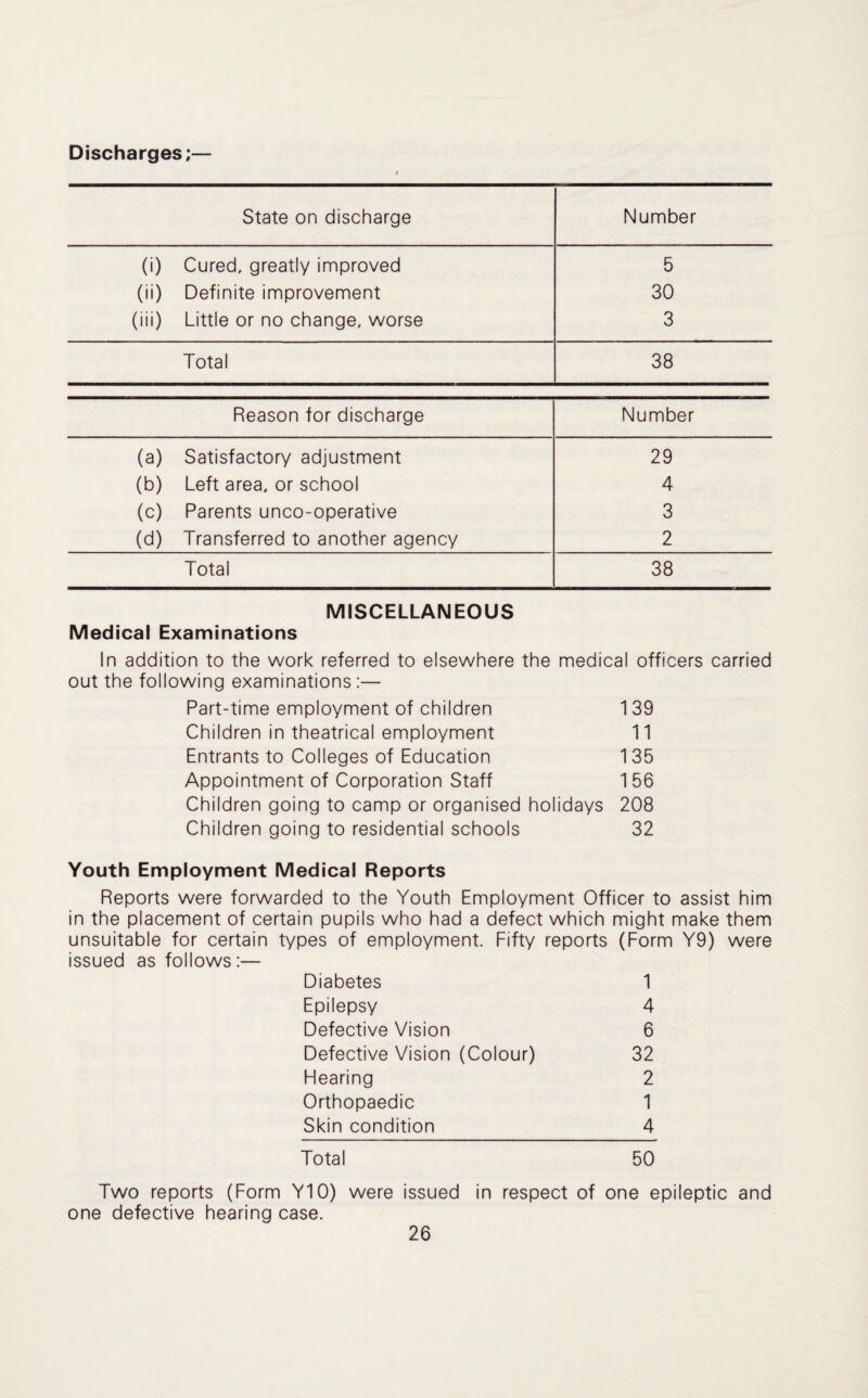 Discharges; State on discharge Number (i) Cured, greatly improved 5 (ii) Definite improvement 30 (iii) Little or no change, worse 3 Total 38 Reason for discharge Number (a) Satisfactory adjustment 29 (b) Left area, or school 4 (c) Parents unco-operative 3 (d) Transferred to another agency 2 Total 38 MISCELLANEOUS Medical Examinations In addition to the work referred to elsewhere the medical officers carried out the following examinations:— Part-time employment of children 139 Children in theatrical employment 11 Entrants to Colleges of Education 135 Appointment of Corporation Staff 1 56 Children going to camp or organised holidays 208 Children going to residential schools 32 Youth Employment Medical Reports Reports were forwarded to the Youth Employment Officer to assist him in the placement of certain pupils who had a defect which might make them unsuitable for certain types of employment. Fifty reports (Form Y9) were issued as follows:— Diabetes 1 Epilepsy 4 Defective Vision 6 Defective Vision (Colour) 32 Hearing 2 Orthopaedic 1 Skin condition 4 Total 50 Two reports (Form Y10) were issued in respect of one epileptic and one defective hearing case.