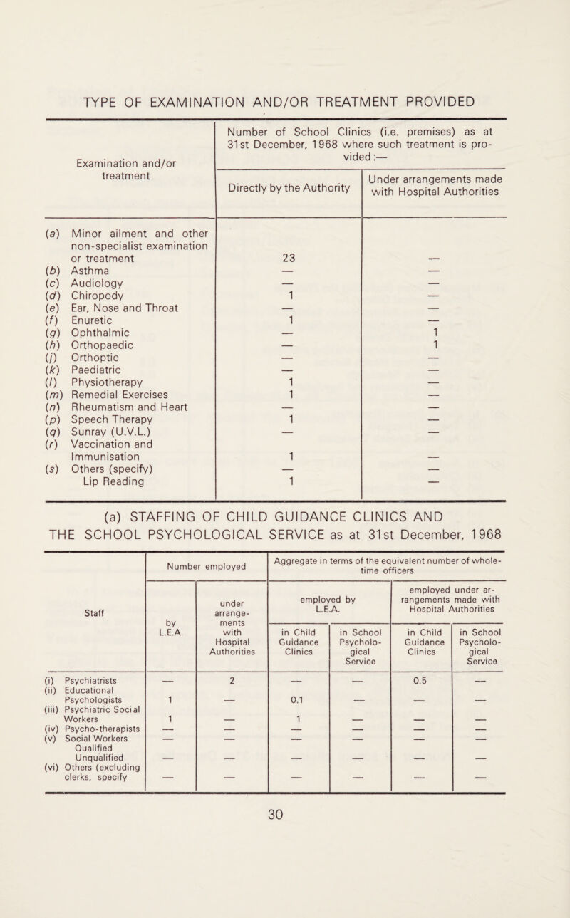 TYPE OF EXAMINATION AND/OR TREATMENT PROVIDED Examination and/or Number of School Clinics (i.e. premises) as at 31st December, 1968 where such treatment is pro¬ vided :— treatment Directly by the Authority Under arrangements made with Hospital Authorities (a) Minor ailment and other non-specialist examination or treatment 23 (b) Asthma — — (c) Audiology — — (d) Chiropody 1 — (e) Ear, Nose and Throat — — (0 Enuretic 1 — (g) Ophthalmic — 1 (/?) Orthopaedic — 1 (/) Orthoptic — — (k) Paediatric — — (/) Physiotherapy 1 — (m) Remedial Exercises 1 — (n) Rheumatism and Heart — — (p) Speech Therapy 1 — (g) Sunray (U.V.L.) (r) Vaccination and Immunisation 1 (s) Others (specify) Lip Reading 1 — (a) STAFFING OF CHILD GUIDANCE CLINICS AND THE SCHOOL PSYCHOLOGICAL SERVICE as at 31st December, 1968 Number employed Aggregate in terms of the equivalent number of whole¬ time officers Staff by L.E.A. under arrange¬ ments with Hospital Authorities employed by L.E.A. employed under ar¬ rangements made with Hospital Authorities in Child Guidance Clinics in School Psycholo¬ gical Service in Child Guidance Clinics in School Psycholo¬ gical Service (i) Psychiatrists — 2 — — 0.5 __ (ii) Educational Psychologists 1 0.1 _ (iii) Psychiatric Social Workers 1 1 (iv) Psycho-therapists — — — — — — (v) Social Workers — — — — — — Qualified Unqualified _ _ _ _ (vi) Others (excluding clerks, specify — — — — — —