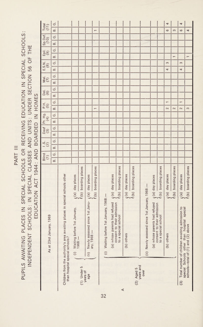 PART III PUPILS AWAITING PLACES IN SPECIAL SCHOOLS OR RECEIVING EDUCATION IN SPECIAL SCHOOLS: INDEPENDENT SCHOOLS: IN SPECIAL CLASSES AND UNITS: UNDER SECTION 56 OF THE EDUCATION ACT 1944: AND BOARDED IN HOMES CD ^ i— d | o 1- 00 r— CD CO CO CD ^ Q O d Q.C- 00 00 Q. 03 LU w 00 z: — d CO CO • 00 CO ^ LU 00 , d CD ^ -c- 2 ^ 00 X CD O — cd d X • LO Q. ^ cd CM CM CM CO cn X — d CL CO Deaf (3) G. cd GO • CN d cd T3 P S e> CO  cd CO CO CO CO CO CO CO CD CD 0) CD CD CD <D o o o O O O O CD CD CD CD CD CD CD k. CD jC 4—* o CO a co Cl CO CL CO CL CL CO CL CO CL CD O CD O) c CD O CD D) _C CD O CD 03 C CD O CD O) c CD O CD 05 C CD o CD O) c (D O JD 03 C CO CL TO CL to CL ~o k_ CL “O L_ CL “O k— CL •O CL •O k. o > CD > CD > CD > CD 1 CD > CD > CD o CD o CD o CD O CD o o CD o CD o _c TO J0 TO J0 T3 J0 TO JO 00 T3 JO to JO ~o JO o CD CO CD X“*v CD _Q CD jQ 1 CD JO CD JO CD JO CD JO CD JO CD 1 ' ' '— '  ' ’ '— —' O oo > <D I co CD Q. <o D CD TO c D ■a c c *— 0) O c Q3 o C ar CD 5 d co • — 5 S CD “D CO • — D «*> co 2 © <y> CO CO CD O CD CD D C CD 4—» CO v— CD CD D C CD £ E -Q O - <T3 © O 4-» CO CD £ E © o c ° 1 s. CO CO cn £ CO 03 C Q. CD C —> 4—* CO O C CO > 4—» CO SI .b ° w © 5 c t (J C CO _C l_ ° t/3 03 o £2 © E CD ■a .tr CD Q. <D 4—* CD $ <D k. O TO <13 CO © CD O s— £ o © 1-L «-> 03 ■o CD CO CO £ o © 2~ o L-L 4-* CD to > ®oo .£ jz jo .tz © 5 c < co CM to JO ^ CO —3 •o CD CD Q) r co O 03 JO CD CD 1 CO * * co 00 CD co 03 Si CD 03 £ cl C/3 © W o ^ 2c© CO k_ CD JO CD CO CO CD CO © to o 4/5 2 c CO CD JZ CO c . *Z3 nr 1 J>.03 c 4-> § 8 2 4—* O >■ 182 4—< O c ^ -a CN 4—' CD ^ O >-C .tf o CO <0 £2? $ O 03 > Z CO CD £ CD S § <D CD S <D u_ C ^ 0 CD CO < o w -C CO 4-»- D O (i) Hi) (!) c °c o ^ - o <D SI CL tO ro 2 g lO i_ H- O cd c -c T3 O £ c c co a 55 3 J5 — sz CD 'si ^ > U <u 03 <o <n 10 2 CO ■O © 03 CO < ® CN © > o S3 ° 2 o 2 £ cn | _ 55 o co o o tr cd .c P CL o r « m CO