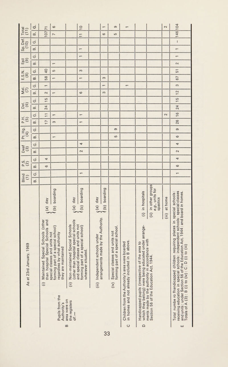 Total (ID CD 107 r-* t— CD ID 146 Sp. Def. (10) d 1 CD - t— Epil (9) d r— - CD - CN E.S.N. (8) d 40 ID CO ID CD CO LO - r-“ CO 67 Mai. (7) d - T~ r~ CO CD CN - co CO CN Del. (6) d X LD T— CD 24 24 P.H. (5) d - - CN CD CO t— 26 Pt. Hg. (4) d 05 05 cri - ID X Deaf (3) d CD CN CN P.S. (2) d CD CD <o Blind (D d r— - CD (I) <y> co 03 03 D C 03 “3 O v_ CO CN 4-» 03 C/3 < > 03 T3 03 O) C 03 o -Q T3 C 03 ___C/3 * § o O -5W CO o CD X CO o o ~ -C > 2 o c « o 03 -f-. CO x e U .52 3 CD o Q. CD ^ cn X c CD CD *4— C/3 — CD 2 C/3 o 4—» cn Q. CD CD CD C 5? <0 g — ii'x o ■- c co nj co 3 CO ^ -a co x £ £ ® ^ 4-» >.£ -Q co w E CO a> a> X co O C CO > 0) £ O) ® a. o co x CO 4— *- *-> CD X > CO X a> c CO O X CO o _co o O O X CO 03 O CD o w CD _ Cl CO CO .X ■o « o — c o o x C g D _ 03 TD C o 03 03 CO g- <d ' CO CO CO O .b X x o <0 4—' L_ C_ w 03 • — ID CD 4-* 03 Z> 4—* CO E - i CD C X o t; . . k— CO CO o CL - ® CD > S- .E ® CD x > CO X CD c CO o £■ o JZ 4—» D (D <D 3 > CO^ g-o o E 1/5 CO 4-» 4-» C C CD <D O - 2 O c ° co co _ 03 C D T3 C CD Q. (D T3 E CD CO C 03 £ co O UL c w co co co <D O CO CO »_ CO 03 o Q- o ' CD X CO v CD C E o _co o x£ = = ^ CL •< co CO <d 4—* CO 03 (D V— 03 JC ' CD ID ® <» £ CO CO O „ JZ CD £ c CD CD CO -o £ 3 co o co C >> X X O co JZ CD 3 < 03 -C 4-> E o co 4-> o c X c CO c CD CO CD E X O .X JZ -c r- (J.E O CO X CO O X CL O O £ H- 03 CO 4-* Jr c/3 CD C 0 i— ~i — ■JS *-* o ; ® CD S c • CL — Q) CO CD E o JZ 4-» CO 03 03 c CO k_ u. 03 O 03 ^ ID m C 4^ O H— 13 O O 03 03 > 03 ' C go cl-Q £ £ il 03 O c 4- 03 * ”1? o o 03 ! 03 >■ c X o O X JZ CO * o x 3 CO -o X 3 ® ^ Xx > *- _ ® X h- XX o CD ^ <D u Cl >X CO CO co 0-5 CO X If <= c co O eg ® o E co • • (0 CO 03 n w u co co 03 2 ® o O ® X ^3 m C CO o X co CO o O CL CD CO X CO C O •“ o CO X CD O O CO JO ^ X C CD CDX c e ■•£ S. 3 <D XX £ .£ g JO 2§ 7= x o CO X c CO ■X CT) O < _ c x O X- S 2 3 - X X- CD cn *-> O X CD . X X CO CJ X C 1 CO X ® ^ c_> X > (D X O x r- ® o O C X ^ - o - CD o ^ CO O co *“ o CD 3 X X £ CD 3 X C £ _ > ® <D O ° ° £ CO CD X c 3 < .X O ® x ~ C O CO I— LU