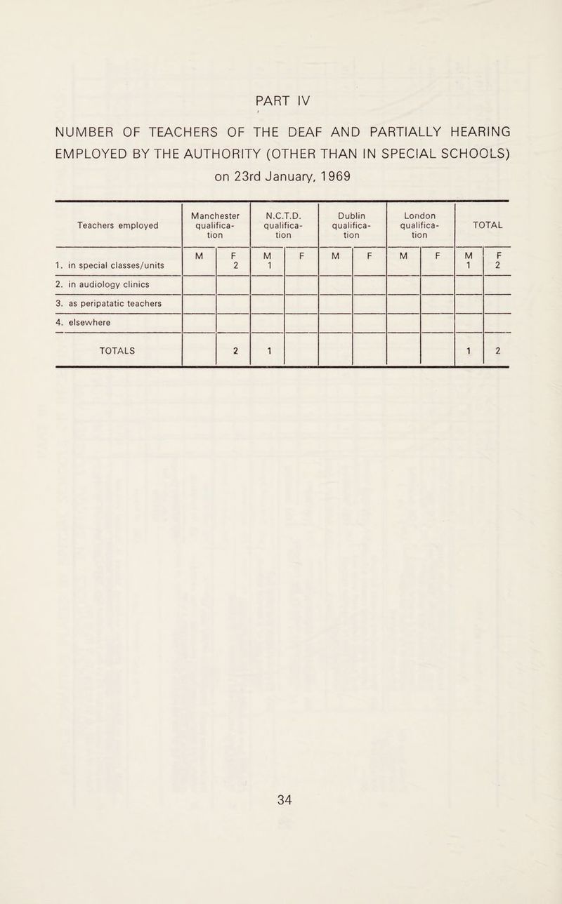 NUMBER OF TEACHERS OF THE DEAF AND PARTIALLY HEARING EMPLOYED BY THE AUTHORITY (OTHER THAN IN SPECIAL SCHOOLS) on 23rd January, 1969 Teachers employed Manchester qualifica¬ tion N.C.T.D. qualifica¬ tion Dublin qualifica¬ tion London qualifica¬ tion TOTAL M F M F M F M F M F 1. in special classes/units 2 1 1 2 2. in audiology clinics 3. as peripatatic teachers 4. elsewhere TOTALS 2 1 1 2