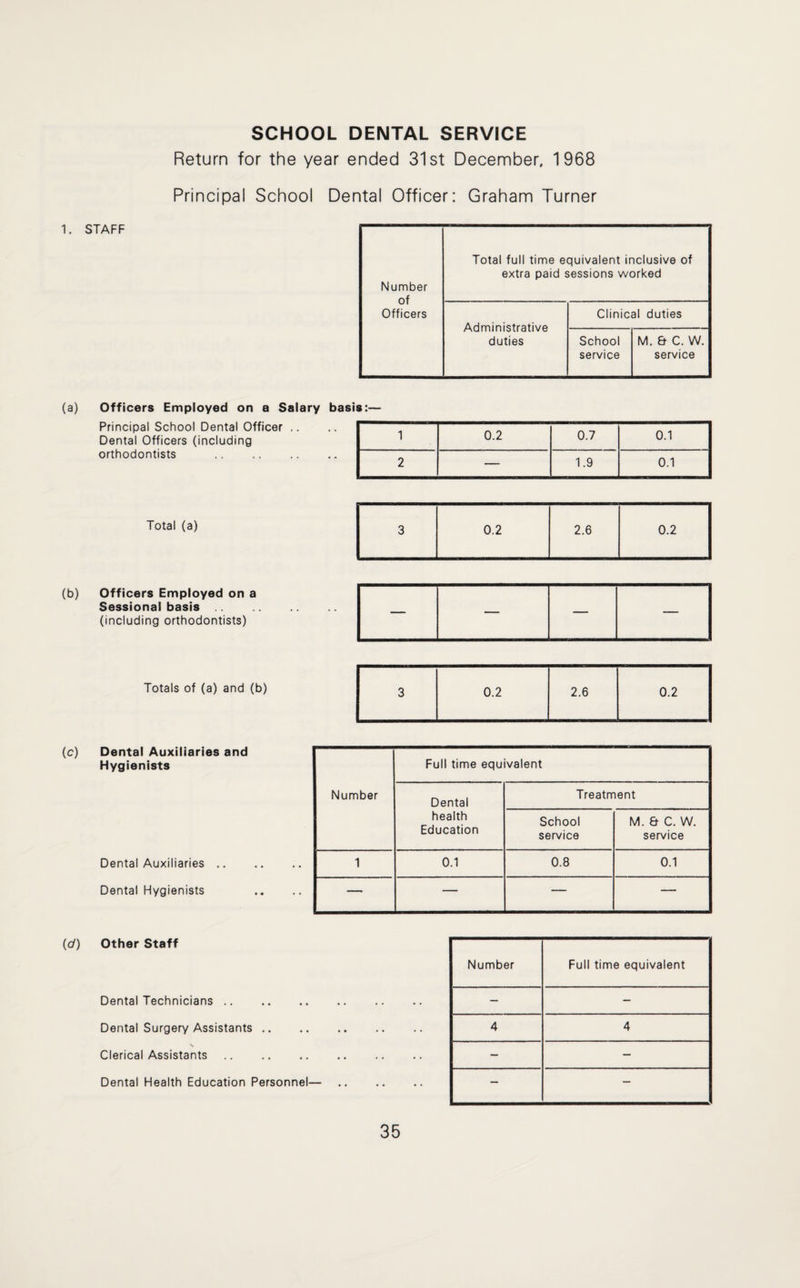 SCHOOL DENTAL SERVICE Return for the year ended 31st December, 1968 Principal School Dental Officer: Graham Turner 1. STAFF Number of Officers Total full time equivalent inclusive of extra paid sessions worked Administrative duties Clinical duties School service M. & C. W. service (a) (b) Officers Employed on a Salary basis:— Principal School Dental Officer .. Dental Officers (including orthodontists . Total (a) Officers Employed on a Sessional basis (including orthodontists) Totals of (a) and (b) 1 0.2 0.7 0.1 2 — 1.9 0.1 3 0.2 2.6 0.2 — — — — 3 0.2 2.6 0.2 (c) Dental Auxiliaries and Hygienists Dental Auxiliaries .. Dental Hygienists Number Full time equivalent Dental health Education Treatment School service M. & C. W. service 1 0.1 0.8 0.1 — — — — [d) Other Staff Dental Technicians. Dental Surgery Assistants .. \ Clerical Assistants. Dental Health Education Personnel— Number Full time equivalent — — 4 4 — — — —