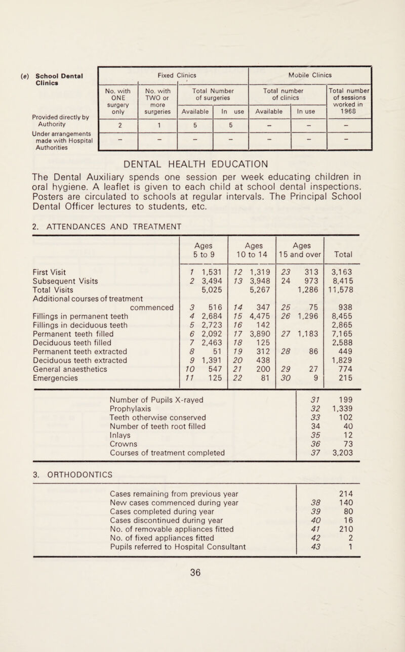 (e) School Dental Clinics Provided directly by Authority Under arrangements made with Hospital Authorities Fixed Clinics t Mobile Clinics No. with ONE surgery only No. with TWO or more surgeries Total Number of surgeries Total nur of clin nber ics Total number of sessions worked in 1968 Available In use Available In use 2 1 5 5 — — — - — — - - — - DENTAL HEALTH EDUCATION The Dental Auxiliary spends one session per week educating children in oral hygiene. A leaflet is given to each child at school dental inspections. Posters are circulated to schools at regular intervals. The Principal School Dental Officer lectures to students, etc. 2. ATTENDANCES AND TREATMENT Ages 5 to 9 Ages 10 to 14 Ages 1 5 and over Total First Visit 7 1,531 12 1,319 23 313 3,163 Subsequent Visits 2 3,494 13 3,948 24 973 8.415 Total Visits 5,025 5,267 1,286 11,578 Additional courses of treatment commenced 3 516 14 347 25 75 938 Fillings in permanent teeth 4 2,684 15 4,475 26 1,296 8,455 Fillings in deciduous teeth 5 2,723 16 142 2,865 Permanent teeth filled 6 2,092 17 3,890 27 1,183 7,165 Deciduous teeth filled 7 2,463 18 125 2.588 Permanent teeth extracted 8 51 19 312 28 86 449 Deciduous teeth extracted 9 1,391 20 438 1,829 General anaesthetics 10 547 21 200 29 27 774 Emergencies 11 125 22 81 30 9 215 Number of Pupils X-rayed 31 199 Prophylaxis 32 1,339 Teeth otherwise conserved 33 102 Number of teeth root filled 34 40 Inlays 35 12 Crowns 36 73 Courses of treatment completed 37 3,203 3. ORTHODONTICS Cases remaining from previous year 214 New cases commenced during year 38 140 Cases completed during year 39 80 Cases discontinued during year 40 16 No. of removable appliances fitted 41 210 No. of fixed appliances fitted 42 2 Pupils referred to Hospital Consultant 43 1