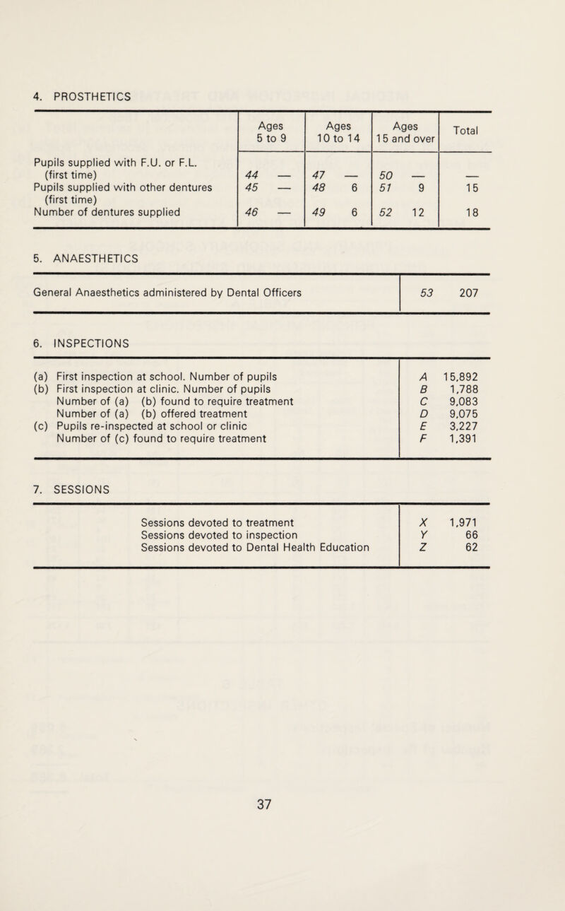 4. PROSTHETICS Ages Ages Ages Total 5 to 9 10 to 14 1 5 and over Pupils supplied with F.U. or F.L. (first time) 44 — 47 — 50 — — Pupils supplied with other dentures 45 — 48 6 51 9 15 (first time) Number of dentures supplied 46 — 49 6 52 12 18 5. ANAESTHETICS General Anaesthetics administered by Dental Officers 53 207 6. INSPECTIONS (a) First inspection at school. Number of pupils (b) First inspection at clinic. Number of pupils Number of (a) (b) found to require treatment Number of (a) (b) offered treatment (c) Pupils re-inspected at school or clinic Number of (c) found to require treatment A 15.892 B 1,788 C 9,083 D 9,075 E 3,227 F 1,391 7. SESSIONS Sessions devoted to treatment Sessions devoted to inspection Sessions devoted to Dental Health Education X 1,971 / 66 Z 62