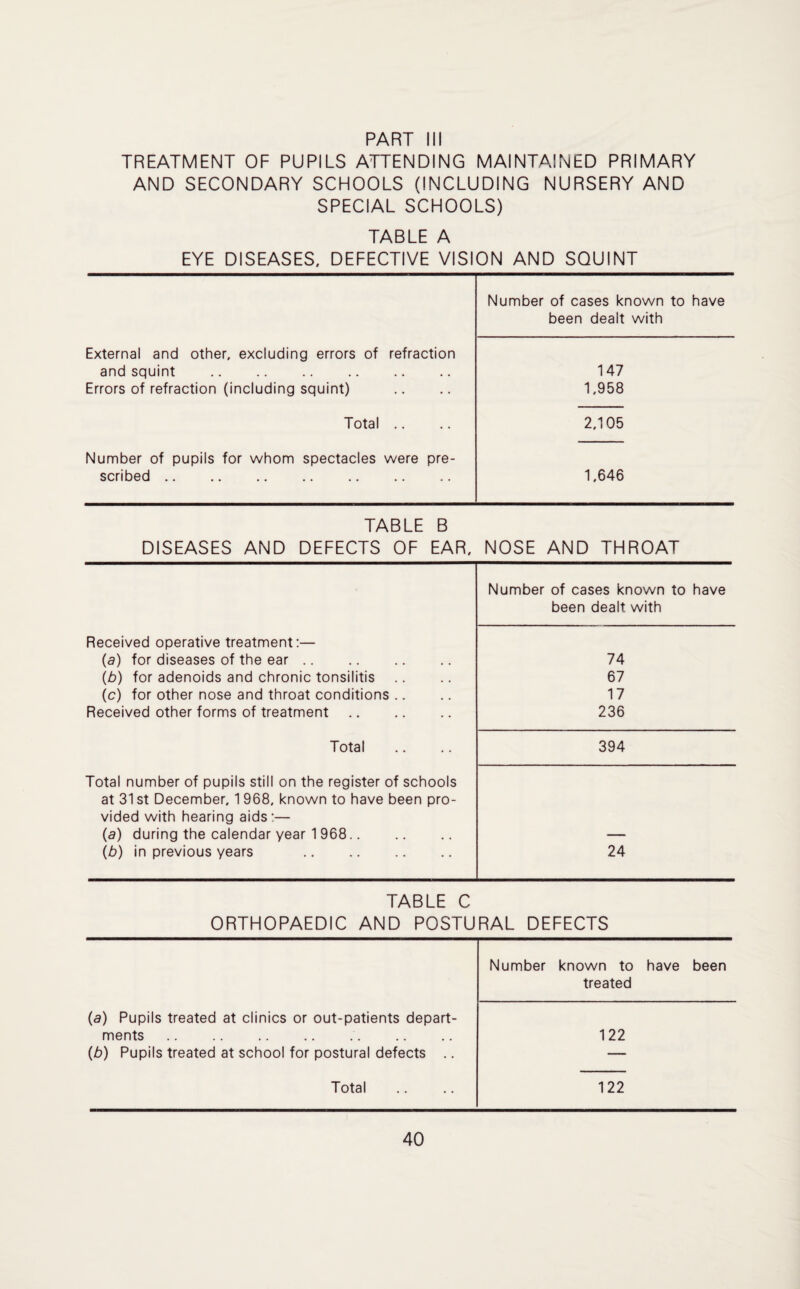 TREATMENT OF PUPILS ATTENDING MAINTAINED PRIMARY AND SECONDARY SCHOOLS (INCLUDING NURSERY AND SPECIAL SCHOOLS) TABLE A EYE DISEASES, DEFECTIVE VISION AND SQUINT Number of cases known to have been dealt with External and other, excluding errors of refraction and squint . Errors of refraction (including squint) 147 1,958 Total .. 2,105 Number of pupils for whom spectacles were pre¬ scribed . 1.646 TABLE B DISEASES AND DEFECTS OF EAR, NOSE AND THROAT Number of cases known to have been dealt with Received operative treatment:— (a) for diseases of the ear. (b) for adenoids and chronic tonsilitis (c) for other nose and throat conditions Received other forms of treatment. 74 67 17 236 Total 394 Total number of pupils still on the register of schools at 31 st December, 1 968, known to have been pro¬ vided with hearing aids:— (a) during the calendar year 1 968. (b) in previous years . 24 TABLE C ORTHOPAEDIC AND POSTURAL DEFECTS Number known to have been treated (a) Pupils treated at clinics or out-patients depart¬ ments .. (b) Pupils treated at school for postural defects .. 122 Total 122