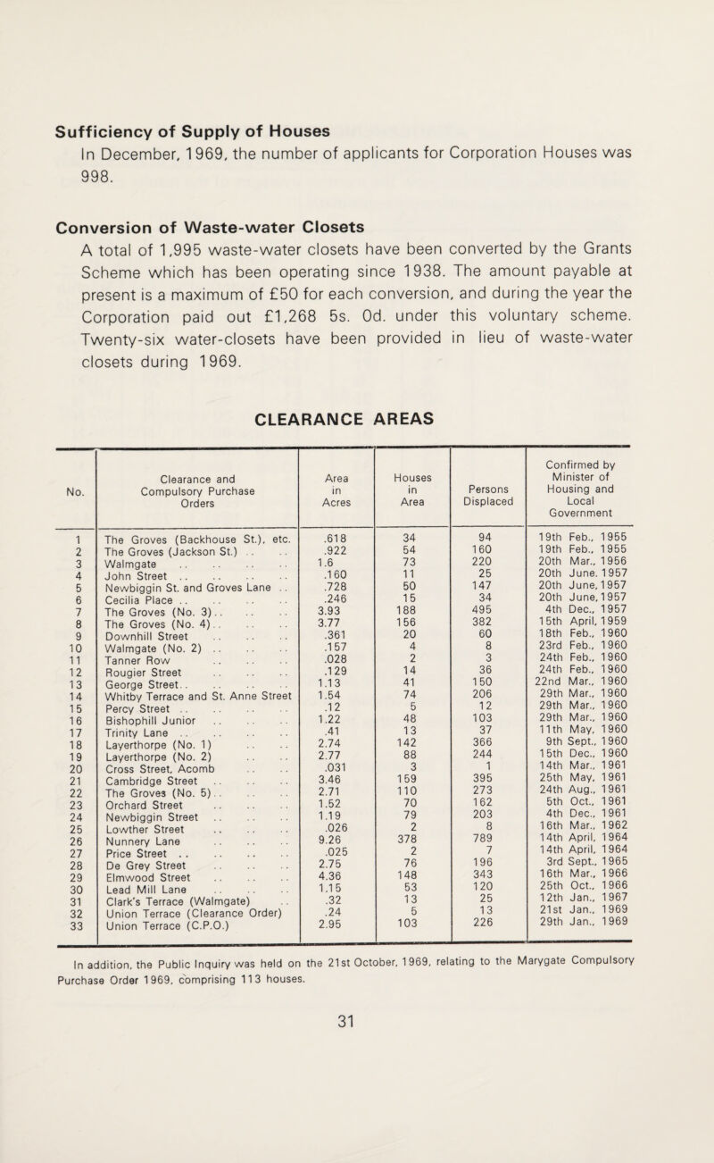 Sufficiency of Supply of Houses In December, 1 969, the number of applicants for Corporation Houses was 998. Conversion of Waste-water Closets A total of 1,995 waste-water closets have been converted by the Grants Scheme which has been operating since 1938. The amount payable at present is a maximum of £50 for each conversion, and during the year the Corporation paid out £1,268 5s. Od. under this voluntary scheme. Twenty-six water-closets have been provided in lieu of waste-water closets during 1 969. CLEARANCE AREAS No. Clearance and Compulsory Purchase Orders Area in Acres Houses in Area Persons Displaced Confirmed by Minister of Housing and Local Government 1 The Groves (Backhouse St.), etc. .618 34 94 19th Feb., 1955 2 The Groves (Jackson St.) .. .922 54 160 19th Feb., 1955 3 Walmgate . 1.6 73 220 20th Mar., 1 956 4 John Street .. .160 11 25 20th June. 1957 5 Newbiggin St. and Groves Lane .. .728 50 147 20th June, 1 957 6 Cecilia Place. .246 15 34 20th June, 1957 7 The Groves (No. 3).. 3.93 188 495 4th Dec., 1957 8 The Groves (No. 4). 3.77 156 382 15th April, 1959 9 Downhill Street . .361 20 60 18th Feb., 1960 10 Walmgate (No. 2). .157 4 8 23rd Feb., 1960 11 Tanner Row . .028 2 3 24th Feb., 1960 12 Rougier Street . .129 14 36 24th Feb., 1960 13 George Street.. 1.13 41 150 22nd Mar., 1960 14 Whitby Terrace and St. Anne Street 1.54 74 206 29th Mar., 1 960 15 Percy Street. .12 5 12 29th Mar., 1960 16 Bishophill Junior. 1.22 48 103 29th Mar., 1960 17 Trinity Lane. .41 13 37 11th May, 1960 18 Layerthorpe (No. 1) 2.74 142 366 9th Sept., 1 960 19 Layerthorpe (No. 2) 2.77 88 244 15th Dec., 1960 20 Cross Street, Acomb .031 3 1 14th Mar., 1961 21 Cambridge Street. 3.46 159 395 25th May, 1961 22 The Grove3 (No. 5). 2.71 110 273 24th Aug., 1961 23 Orchard Street . 1.52 70 162 5th Oct., 1961 24 Newbiggin Street. 1.19 79 203 4th Dec., 1961 25 Lowther Street . .026 2 8 16th Mar., 1962 26 Nunnery Lane 9.26 378 789 1 4th April, 1 964 27 Price Street . . .025 2 7 14th April, 1964 28 De Grey Street . 2.75 76 196 3rd Sept., 1965 29 Elmwood Street 4.36 148 343 16th Mar., 1966 30 Lead Mill Lane 1.15 53 120 25th Oct., 1966 31 Clark's Terrace (Walmgate) .32 13 25 12th Jan., 1967 32 Union Terrace (Clearance Order) .24 5 13 21st Jan., 1969 33 Union Terrace (C.P.O.) 2.95 103 226 29th Jan., 1969 In addition, the Public Inquiry was held on the 21st October, 1 969, relating to the Marygate Compulsory Purchase Order 1969, comprising 113 houses.