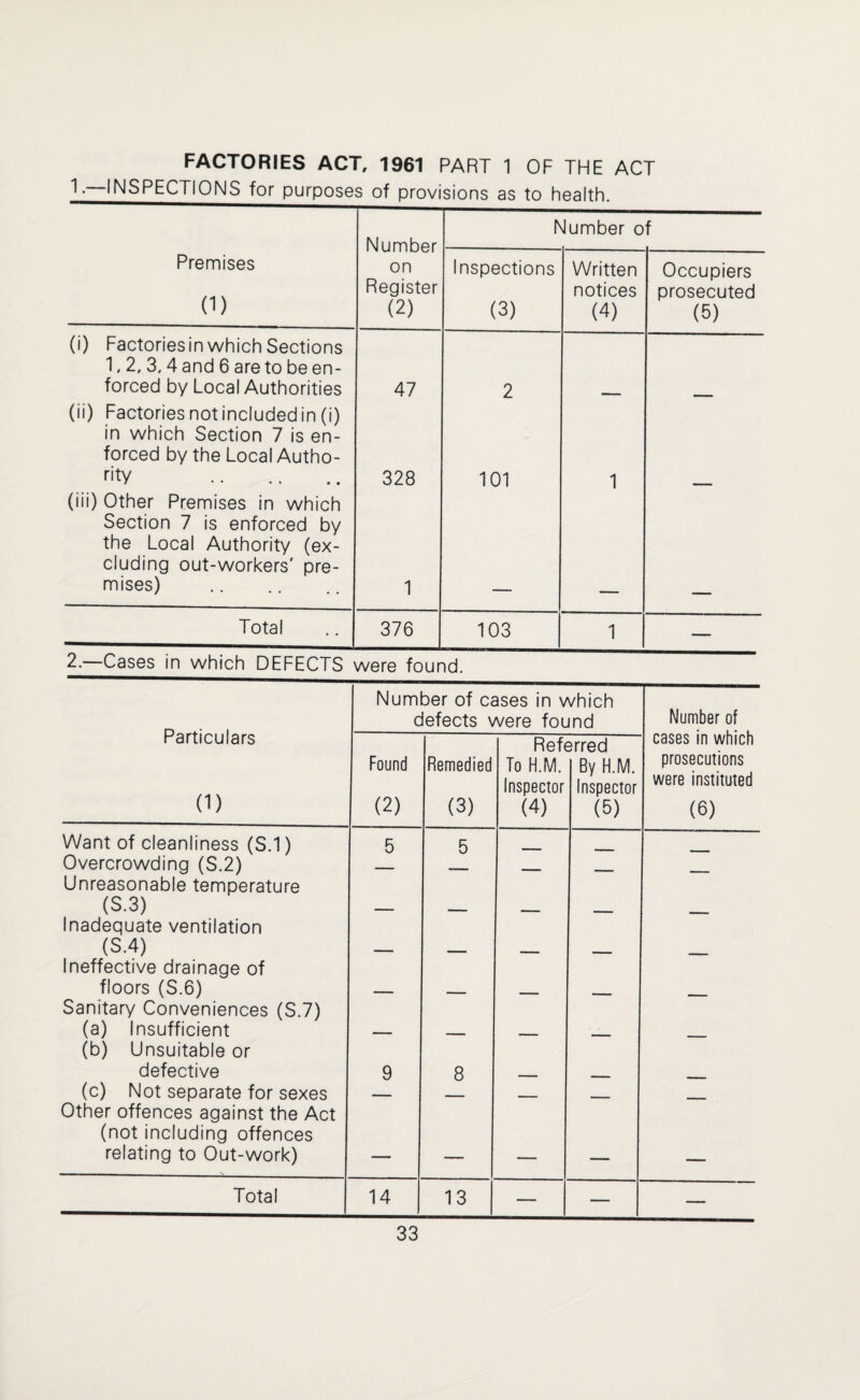 FACTORIES ACT, 1961 PART 1 OF THE ACT 1.—INSPECTIONS for purposes of provisions as to health. Number Number of Premises 0) on Register (2) Inspections (3) Written notices (4) Occupiers prosecuted (5) (i) Factories in which Sections 1,2, 3,4 and 6 are to be en¬ forced by Local Authorities 47 2 (ii) Factories not included in (i) in which Section 7 is en¬ forced by the Local Autho¬ rity . 328 101 1 (iii) Other Premises in which Section 7 is enforced by the Local Authority (ex¬ cluding out-workers' pre¬ mises) . 1 Total 376 103 1 — 2.—Cases in which DEFECTS were found. Particulars (D Number of cases in which defects were found Number of cases in which prosecutions were instituted (6) Found (2) Remedied (3) Reft To H.M. Inspector (4) erred By H.M. Inspector (5) Want of cleanliness (S.1) 5 5 Overcrowding (S.2) ■■■■ ■ Unreasonable temperature (S.3) Inadequate ventilation (S.4) Ineffective drainage of floors (S.6) Sanitary Conveniences (S.7) (a) Insufficient (b) Unsuitable or defective 9 8 (c) Not separate for sexes — - - Other offences against the Act (not including offences relating to Out-work) — — — - i Total 14 13 — — —