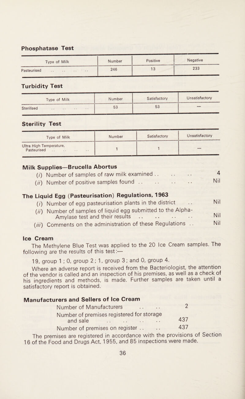 Phosphatase Test Type of Milk Number Positive Negative Pasteurised . 246 13 233 Turbidity Test Type of Milk Number Satisfactory Unsatisfactory Sterilised . 53 53 ' Sterility Test Type of Milk Number Satisfactory Unsatisfactory Ultra High Temperature, 1 1 Pasteurised. Milk Supplies—Brucella Abortus (/) Number of samples of raw milk examined. (/'/) Number of positive samples found. The Liquid Egg (Pasteurisation) Regulations, 1963 (/) Number of egg pasteurisation plants in the district (//') Number of samples of liquid egg submitted to the Alpha- Amylase test and their results. (///) Comments on the administration of these Regulations .. Ice Cream The Methylene Blue Test was applied to the 20 Ice Cream samples. The following are the results of this test:— 1 9, group 1 ; 0, group 2; 1, group 3; and 0, group 4. Where an adverse report is received from the Bacteriologist, the attention of the vendor is called and an inspection of his premises, as well as a check of his ingredients and methods, is made. Further samples are taken until a satisfactory report is obtained. Manufacturers and Sellers of Ice Cream Number of Manufacturers .. .. 2 Number of premises registered for storage and sale . 437 Number of premises on register .. .. 437 The premises are registered in accordance with the provisions of Section 1 6 of the Food and Drugs Act, 1 955, and 85 inspections were made.