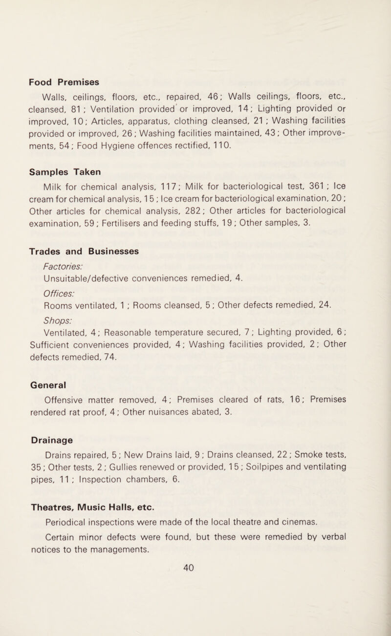 Food Premises Walls, ceilings, floors, etc., repaired, 46; Walls ceilings, floors, etc., cleansed, 81 ; Ventilation provided or improved, 14; Lighting provided or improved, 10; Articles, apparatus, clothing cleansed, 21 ; Washing facilities provided or improved, 26; Washing facilities maintained, 43; Other improve¬ ments, 54; Food Flygiene offences rectified, 110. Samples Taken Milk for chemical analysis, 117; Milk for bacteriological test, 361 ; Ice cream for chemical analysis, 1 5 ; Ice cream for bacteriological examination, 20 ; Other articles for chemical analysis, 282; Other articles for bacteriological examination, 59 ; Fertilisers and feeding stuffs, 1 9 ; Other samples, 3. Trades and Businesses Factories: Unsuitable/defective conveniences remedied, 4. Offices: Rooms ventilated, 1 ; Rooms cleansed, 5; Other defects remedied, 24. Shops: Ventilated, 4; Reasonable temperature secured, 7; Lighting provided, 6; Sufficient conveniences provided, 4; Washing facilities provided, 2; Other defects remedied, 74. General Offensive matter removed, 4; Premises cleared of rats, 16; Premises rendered rat proof, 4; Other nuisances abated, 3. Drainage Drains repaired, 5; New Drains laid, 9 ; Drains cleansed, 22; Smoke tests, 35 ; Other tests, 2 ; Gullies renewed or provided, 1 5 ; Soilpipes and ventilating pipes, 11 ; Inspection chambers, 6. Theatres, Music Halls, etc. Periodical inspections were made of the local theatre and cinemas. Certain minor defects were found, but these were remedied by verbal notices to the managements.