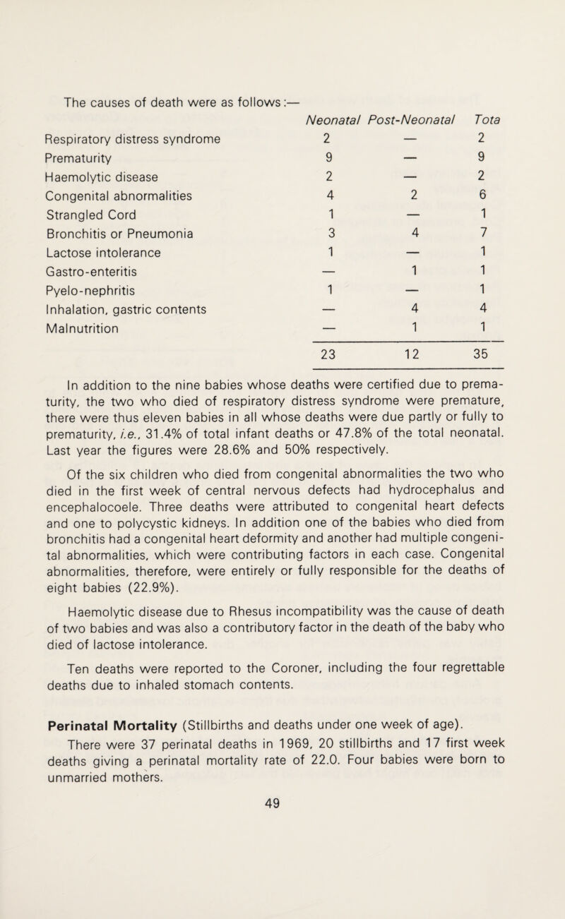 Respiratory distress syndrome Prematurity Haemolytic disease Congenital abnormalities Strangled Cord Bronchitis or Pneumonia Lactose intolerance Gastro-enteritis Pyelo-nephritis Inhalation, gastric contents Malnutrition Neonatal Post-Neonatal Tota 2 — 2 9 — 9 2—2 4 2 6 1 — 1 3 4 7 1 — 1 — 1 1 1 — 1 — 44 — 1 1 23 12 35 In addition to the nine babies whose deaths were certified due to prema¬ turity, the two who died of respiratory distress syndrome were premature, there were thus eleven babies in all whose deaths were due partly or fully to prematurity, i.e., 31.4% of total infant deaths or 47.8% of the total neonatal. Last year the figures were 28.6% and 50% respectively. Of the six children who died from congenital abnormalities the two who died in the first week of central nervous defects had hydrocephalus and encephalocoele. Three deaths were attributed to congenital heart defects and one to polycystic kidneys. In addition one of the babies who died from bronchitis had a congenital heart deformity and another had multiple congeni¬ tal abnormalities, which were contributing factors in each case. Congenital abnormalities, therefore, were entirely or fully responsible for the deaths of eight babies (22.9%). Haemolytic disease due to Rhesus incompatibility was the cause of death of two babies and was also a contributory factor in the death of the baby who died of lactose intolerance. Ten deaths were reported to the Coroner, including the four regrettable deaths due to inhaled stomach contents. Perinatal Mortality (Stillbirths and deaths under one week of age). There were 37 perinatal deaths in 1969, 20 stillbirths and 17 first week deaths giving a perinatal mortality rate of 22.0. Four babies were born to unmarried mothers.