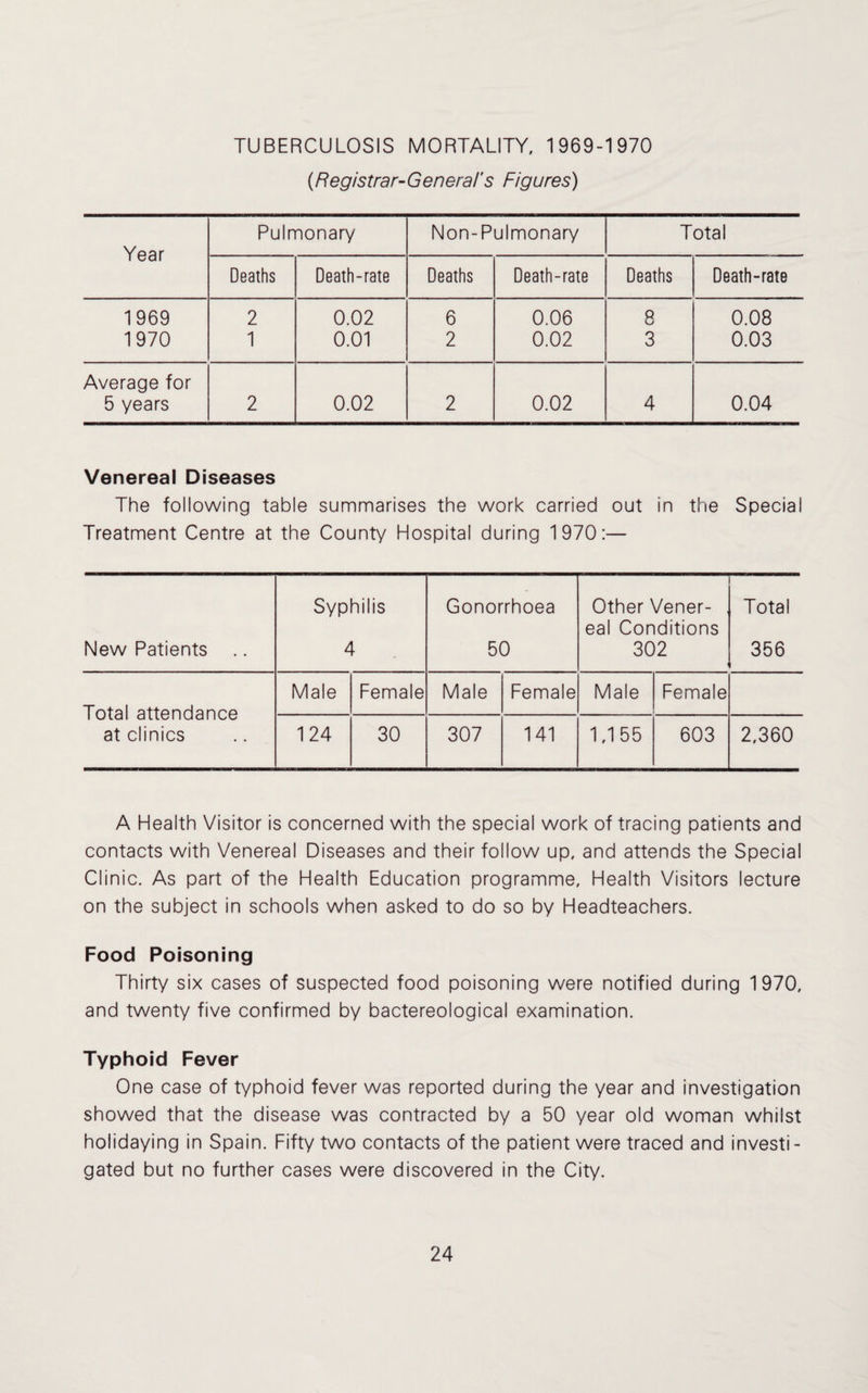 TUBERCULOSIS MORTALITY, 1969-1970 {Registrar-General's Figures) Year Pulmonary Non-Pulmonary Total Deaths Death-rate Deaths Death-rate Deaths Death-rate 1969 2 0.02 6 0.06 8 0.08 1970 1 0.01 2 0.02 3 0.03 Average for 5 years 2 0.02 2 0.02 4 0.04 Venereal Diseases The following table summarises the work carried out in the Special Treatment Centre at the County Hospital during 1970:— New Patients Syphilis 4 Gonorrhoea 50 Other Vener¬ eal Conditions 302 Total 356 Total attendance at clinics Male Female Male Female Male Female 124 30 307 141 1,155 603 2,360 A Health Visitor is concerned with the special work of tracing patients and contacts with Venereal Diseases and their follow up, and attends the Special Clinic. As part of the Health Education programme. Health Visitors lecture on the subject in schools when asked to do so by Headteachers. Food Poisoning Thirty six cases of suspected food poisoning were notified during 1970, and twenty five confirmed by bactereological examination. Typhoid Fever One case of typhoid fever was reported during the year and investigation showed that the disease was contracted by a 50 year old woman whilst holidaying in Spain. Fifty two contacts of the patient were traced and investi¬ gated but no further cases were discovered in the City.