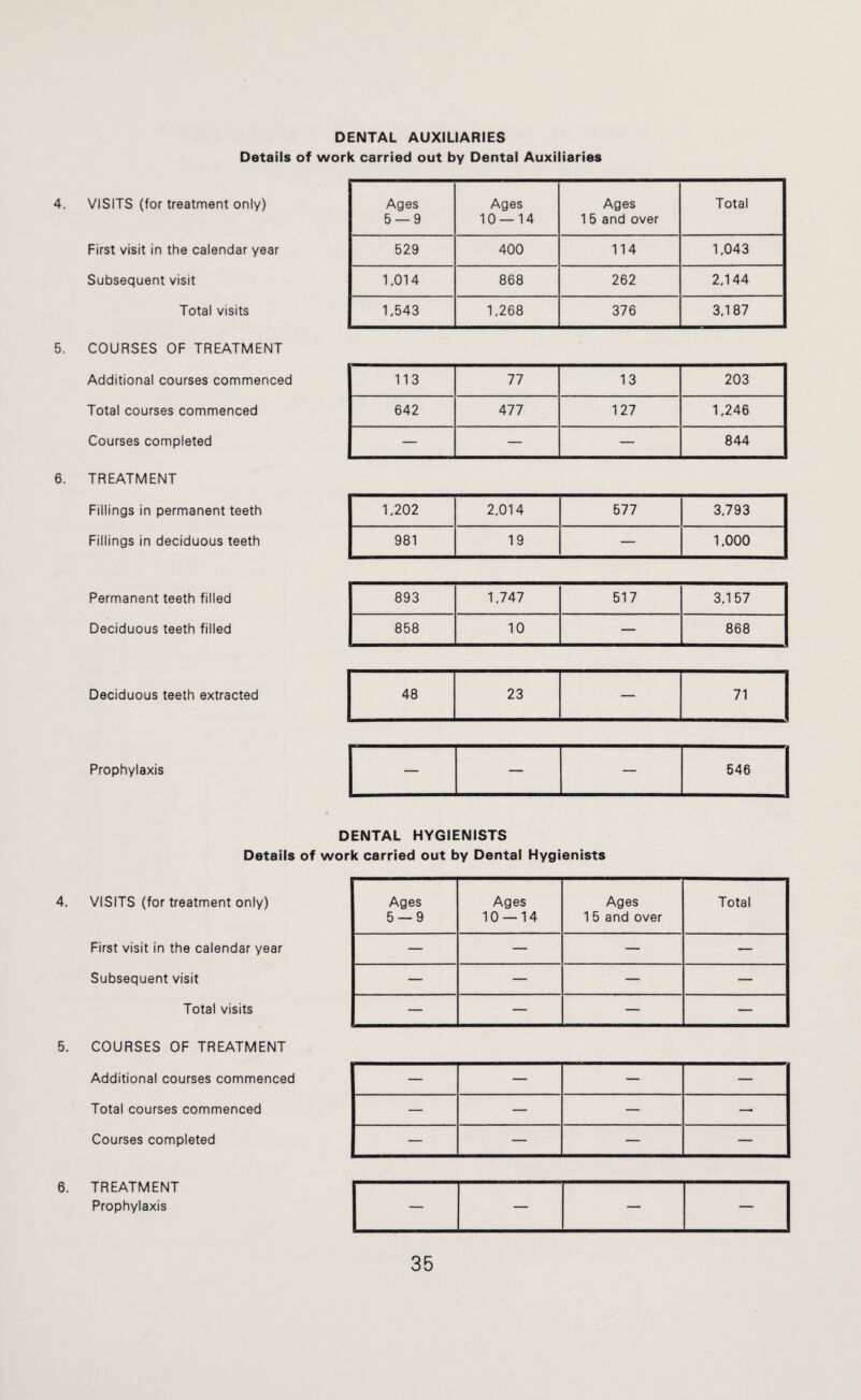 DENTAL AUXILIARIES Details of work carried out by Dental Auxiliaries 6. TREATMENT Fillings in permanent teeth Fillings in deciduous teeth Permanent teeth filled Deciduous teeth filled Deciduous teeth extracted Prophylaxis VISITS (for treatment only) Ages Ages Ages Total 5 — 9 10 — 14 1 5 and over First visit in the calendar year 529 400 114 1,043 Subsequent visit 1.014 868 262 2,144 Total visits 1.543 1,268 376 3,187 COURSES OF TREATMENT Additional courses commenced 113 77 13 203 Total courses commenced 642 477 127 1.246 Courses completed — — — 844 1,202 2,014 577 3,793 981 19 — 1,000 893 1,747 517 3,157 858 10 — 868 48 23 — 71 — — — 546 4. 5. 6. DENTAL HYGIENISTS Details of work carried out by Dental Hygienists VISITS (for treatment only) First visit in the calendar year Subsequent visit Total visits COURSES OF TREATMENT Additional courses commenced Total courses commenced Courses completed TREATMENT Prophylaxis Ages Ages Ages Total 5 — 9 10 — 14 1 5 and over — — — — — — — — — — — —