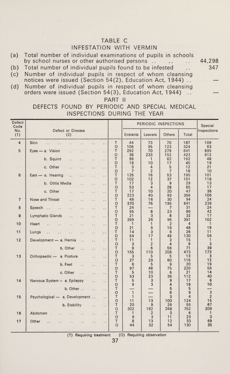 INFESTATION WITH VERMIN (a) Total number of individual examinations of pupils in schools by school nurses or other authorised persons .. .. .. 44,298 (b) Total number of individual pupils found to be infested .. 347 (c) Number of individual pupils in respect of whom cleansing notices were issued (Section 54(2), Education Act, 1944) .. — (d) Number of individual pupils in respect of whom cleansing orders were issued (Section 54(3), Education Act, 1944) .. — PART II DEFECTS FOUND BY PERIODIC AND SPECIAL MEDICAL INSPECTIONS DURING THE YEAR Defect Code No. (1) Defect or Disease (2) PE Entrants RIODIC 1 Leavers MSPECTIO Others NS Total Special Inspections 4 Skin .. .. .. . T 44 73 70 187 109 0 106 95 123 324 63 5 Eyes — a. Vision . T 292 70 279 641 895 0 38 233 152 423 612 b. Squint . T 99 1 62 162 48 0 18 10 17 45 19 c. Other . T 3 4 5 12 21 0 7 2 7 16 10 6 Ears — a. Hearing. T 126 16 53 195 101 0 102 12 37 151 118 b. Otitis Media . T 17 3 9 29 13 0 53 4 28 85 17 c. Other . T 17 10 20 47 36 0 223 40 93 356 106 7 Nose and Throat . T 48 16 30 94 24 0 370 76 195 641 238 8 Speech . T 24 — 7 31 24 0 55 8 23 86 42 9 Lymphatic Glands . T 21 3 8 32 17 0 269 26 96 391 102 10 Heart . T 1 1 2 4 1 0 21 9 18 48 19 11 Lungs . T 14 3 9 26 11 0 64 17 49 130 56 12 Development — a. Hernia. T 11 1 3 15 1 0 3 2 4 9 3 b. Other . T 9 6 56 71 39 0 155 110 208 473 173 13 Orthopaedic— a. Posture T 3 5 5 13 3 0 27 29 60 116 12 b. Feet . T 6 5 9 20 19 0 97 48 75 220 58 c. Other . T 5 10 6 21 14 0 53 23 36 112 40 14 Nervous System - a. Epilepsy T 5 3 9 17 6 0 9 3 4 16 10 b. Other. T — — 5 5 — 0 1 — 8 9 3 15 Psychological— a. Development .. T 1 — 3 4 2 0 11 13 100 124 15 b. Stability T 20 9 26 55 67 0 302 182 268 752 208 16 Abdomen . T 1 2 3 6 1 0 9 3 11 23 3 17 Other . T 8 13 12 33 69 0 44 32 54 130 35 (T) Requiring treatment (0) Requiring observation