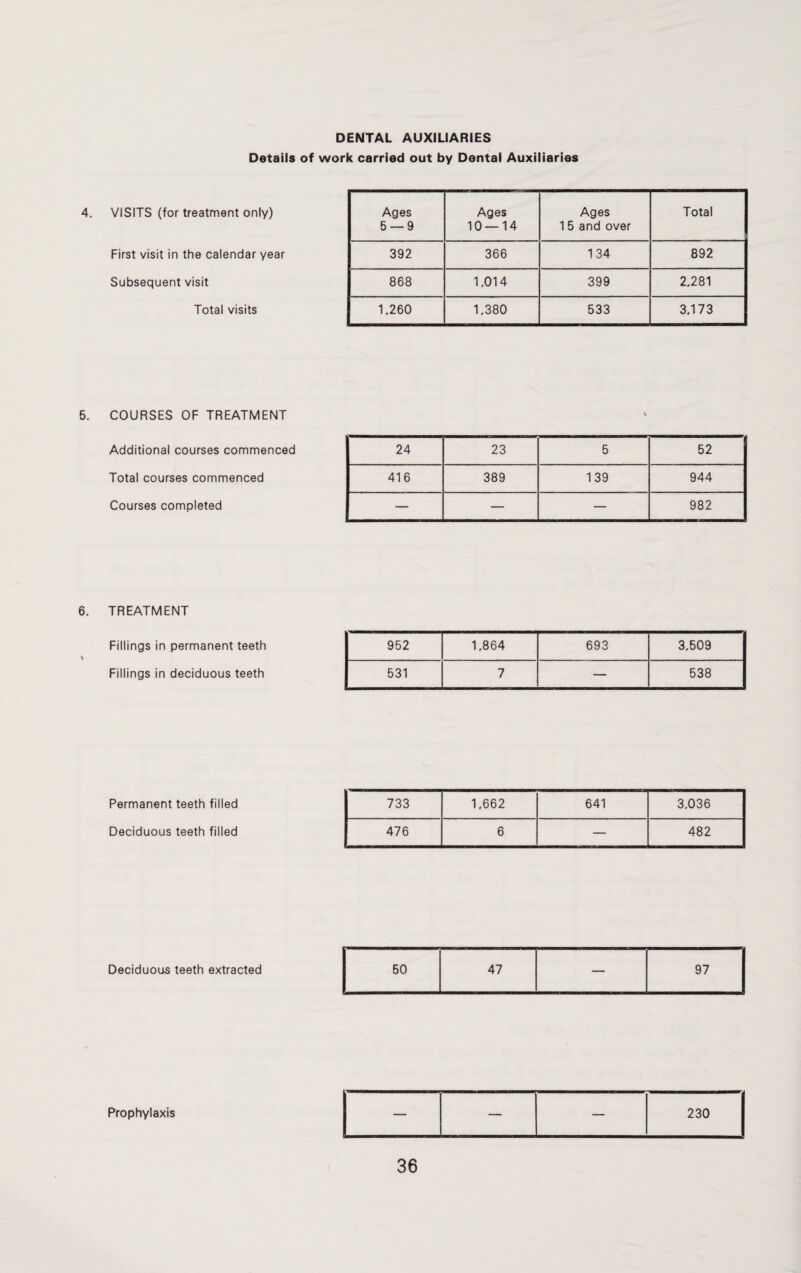 DENTAL AUXILIARIES Details of work carried out by Dental Auxiliaries 4. VISITS (for treatment only) First visit in the calendar year Subsequent visit Total visits Ages Ages Ages Total 5 — 9 10 — 14 15 and over 392 366 134 892 868 1,014 399 2,281 1,260 1,380 533 3.173 5. COURSES OF TREATMENT Additional courses commenced Total courses commenced Courses completed 24 23 5 52 416 389 139 944 — — — 982 6. TREATMENT Fillings in permanent teeth Fillings in deciduous teeth 952 1,864 693 3,509 531 7 — 538 Permanent teeth filled Deciduous teeth filled 733 1,662 641 3,036 476 6 — 482 Deciduous teeth extracted 50 47 — 97 Prophylaxis