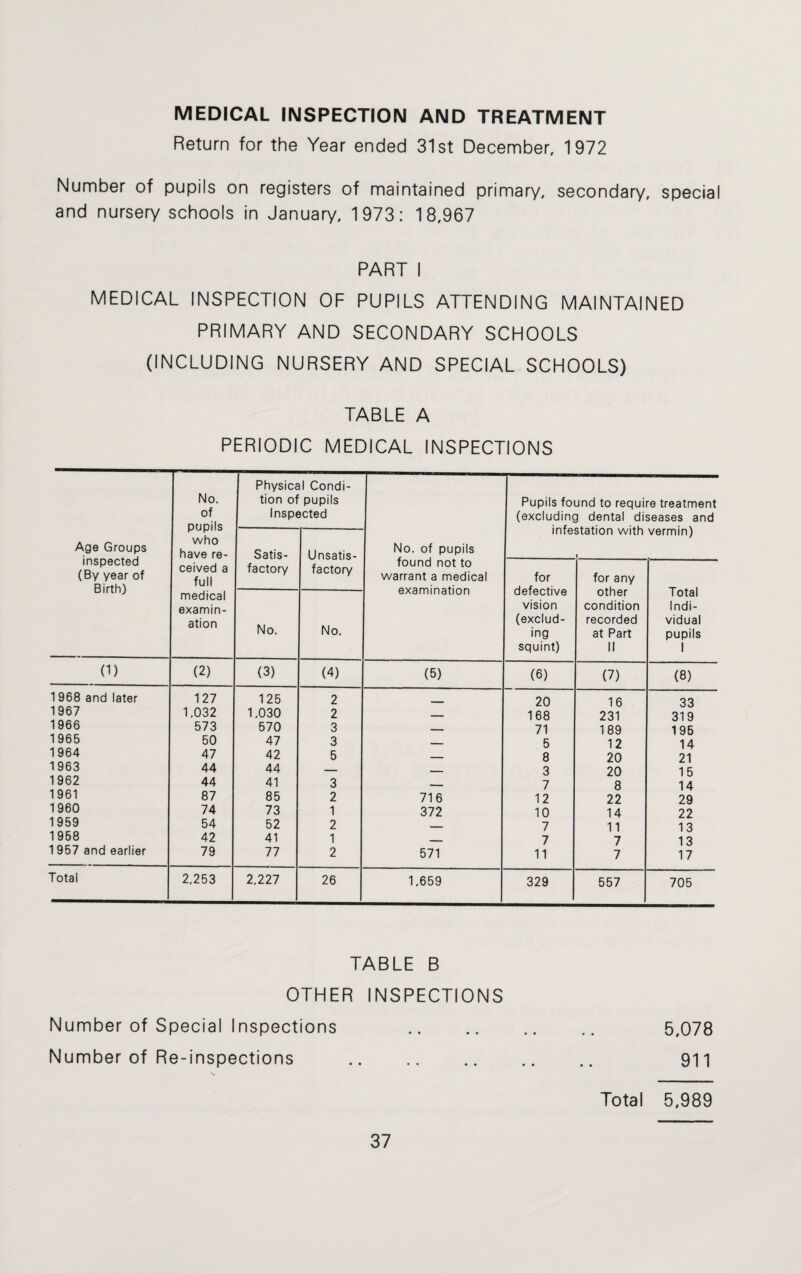 MEDICAL INSPECTION AND TREATMENT Return for the Year ended 31st December, 1972 Number of pupils on registers of maintained primary, secondary, special and nursery schools in January, 1973: 18,967 PART I MEDICAL INSPECTION OF PUPILS ATTENDING MAINTAINED PRIMARY AND SECONDARY SCHOOLS (INCLUDING NURSERY AND SPECIAL SCHOOLS) TABLE A PERIODIC MEDICAL INSPECTIONS Age Groups inspected (By year of Birth) No. of pupils who have re¬ ceived a full medical examin¬ ation Physical Condi¬ tion of pupils Inspected No. of pupils found not to warrant a medical examination Pupils found to require treatment (excluding dental diseases and infestation with vermin) r Satis¬ factory Unsatis¬ factory for defective vision (exclud¬ ing squint) for any other condition recorded at Part II Total Indi¬ vidual pupils 1 No. No. 0) (2) (3) (4) (5) (6) (7) (8) 1968 and later 127 125 2 _ 20 16 33 1967 1.032 1,030 2 — 168 231 319 1966 573 570 3 — 71 189 195 1 965 50 47 3 _ 5 12 14 1 964 47 42 5 _ 8 20 21 1963 44 44 — _ 3 20 1 5 1962 44 41 3 _ 7 8 14 1961 87 85 2 716 12 22 29 1960 74 73 1 372 10 14 22 1959 54 52 2 _ 7 11 13 1958 42 41 1 _ 7 7 1 3 1 957 and earlier 79 77 2 571 11 7 17 Total 2,253 2,227 26 1.659 329 557 705 TABLE B OTHER INSPECTIONS Number of Special Inspections . 5,078 Number of Re-inspections . 911 Total 5,989