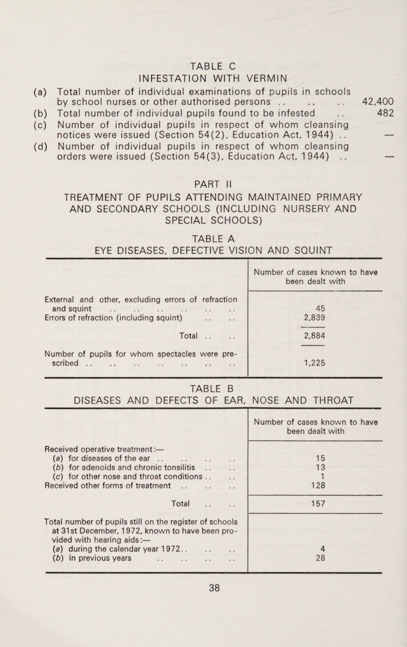 INFESTATION WITH VERMIN (a) Total number of individual examinations of pupils in schools by school nurses or other authorised persons .. .. .. 42,400 (b) Total number of individual pupils found to be infested .. 482 (c) Number of individual pupils in respect of whom cleansing notices were issued (Section 54(2), Education Act, 1944) .. — (d) Number of individual pupils in respect of whom cleansing orders were issued (Section 54(3), Education Act, 1944) .. — PART II TREATMENT OF PUPILS ATTENDING MAINTAINED PRIMARY AND SECONDARY SCHOOLS (INCLUDING NURSERY AND SPECIAL SCHOOLS) TABLE A EYE DISEASES, DEFECTIVE VISION AND SQUINT External and other, excluding errors of refraction and squint . Errors of refraction (including squint) Total Number of pupils for whom spectacles were pre¬ scribed . Number of cases known to have been dealt with 45 2,839 2,884 1,225 TABLE B DISEASES AND DEFECTS OF EAR, NOSE AND THROAT Number of cases known to have been dealt with Received operative treatment:— (a) for diseases of the ear. 15 (b) for adenoids and chronic tonsilitis .. 13 (c) for other nose and throat conditions .. 1 Received other forms of treatment. 128 Total 157 Total number of pupils still on the register of schools at 31 st December, 1972, known to have been pro¬ vided with hearing aids:— (a) during the calendar year 1972. 4 (b) in previous years . 28