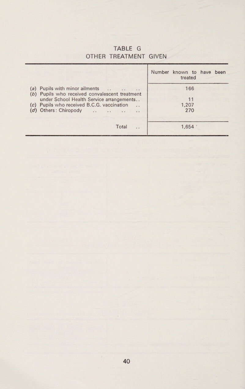 OTHER TREATMENT GIVEN Number known to have been treated (a) Pupils with minor ailments . 166 (h) Pupils who received convalescent treatment under School Health Service arrangements.. 11 (c) Pupils who received B.C.G. vaccination 1.207 (d) Others: Chiropody . 270 Total 1.654 '