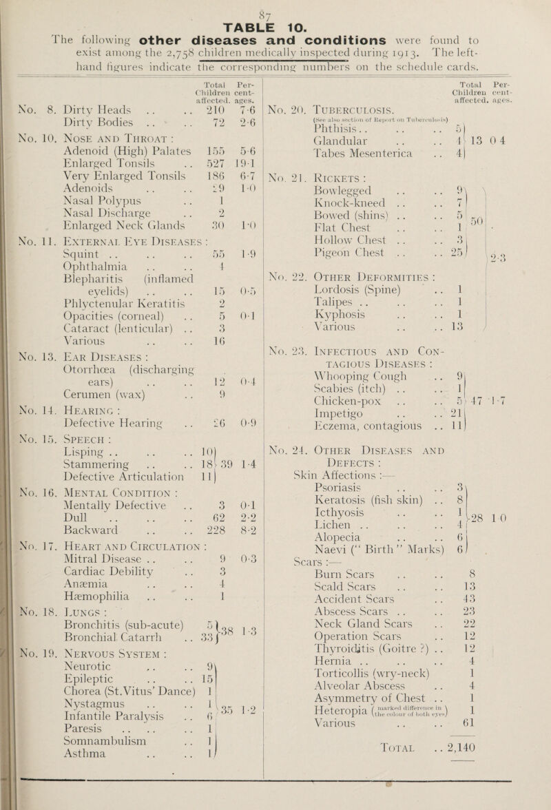 TABLE 10. The following other diseases and conditions were found to exist among the 2,758 children medically inspected during 1913. The left- hand figures indicate the corresp Total Per- Children cent- affected. ages. No. 8. Dirty Heads 210 7-6 Dirty Bodies 72 2-6 No. 10. Nose and Throat : Adenoid (High) Palates 155 5-6 Enlarged Tonsils 527 19 1 Very Enlarged Tonsils 186 6-7 Adenoids 29 TO Nasal Polypus 1 Nasal Discharge 2 Enlarged Neck Glands 30 TO No. 11. External Eye Diseases : Squint .. 55 1 -9 Ophthalmia 4 Blepharitis (inflamed eyelids) 15 0-5 Phlyctenular Keratitis 2 Li Opacities (corneal) 5 Od Cataract (lenticular) . . 3 Various 16 No. 13. Ear Diseases : Otorrhoea (discharging ears) 12 0-4 Cerumen (wax) 9 No. 14. Hearing : Defective Hearing 26 0-9 No. 15. Speech : Lisping .. i°| Stammering 18V 39 1 -4 Defective Articulation if No. 16. Mental Condition : Mentally Defective Q O 0T Dull . 62 2-2 Backward 228 8-2 No. 17. Heart and Circulation : Mitral Disease .. 9 0-3 Cardiac Debility 3 Anaemia 4 Haemophilia 1 No. 18. Lungs : Bronchitis (sub-acute) 33138 I O Bronchial Catarrh No. 19. Nervous System : Neurotic Epileptic Chorea (St.Vitus’ Dance) Nystagmus Infantile Paralysis Paresis Somnambulism Asthma 9^ 15 1 1 I .035 1-2 o ; li No. 2C Tuberculosis. (See also section of Report on Tuberculosis) Phthisis Glandular Tabes Mesenterica Total Per- Children cent- affected. ages. 0 13 0 4 4-1 .. y \ .. 7) . . 5 1 . . 1 . . 31 .. 25/ No. 21. Rickets : Bowlegged Knock-kneed Bowed (shins) Flat Chest Hollow' Chest Pigeon Chest No. 22. Other Deformities : Lordosis (Spine) Talipes Kyphosis Various No. 23. Infectious and Con¬ tagious Diseases : Whooping Cough Scabies (itch) . . Chicken-pox Impetigo Eczema, contagious No. 24. Other Diseases and Defects : Skin Affections :— Psoriasis Keratosis (fish skin) Icthyosis Lichen Alopecia Naevi (“ Birth” Marks) Scars :— Burn Scars Scald Scars Accident Scars Abscess Scars .. Neck Gland Scars Operation .Scars Thyroiditis (Goitre ?) Hernia Torticollis (wry-neck Alveolar Abscess Asymmetry of Chest Hptprnriin ( marked differen 1 J CLCJ Upict pjle colour of both e Various 50 23 1 1 1 13 9j 1 5 47 21 11 3 8 1 4 6 6 >-28 TO 8 13 43 23 22 12 12 4 1 4 1 1 61 Total 2,140 —