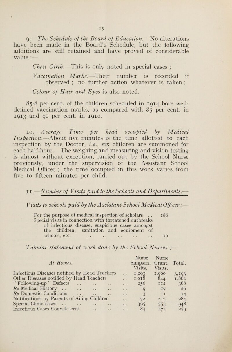 * x3 9. —The Schedule of the Board of Education —No alterations have been made in the Board’s Schedule, but the following additions are still retained and have proved of considerable value :— Chest Girth.—This is only noted in special cases ; Vaccination Marks.—Their number is recorded if observed ; no further action whatever is taken ; Colour of Hair and Eyes is also noted. 85 8 per cent, of the children scheduled in 1914 bore well- defined vaccination marks, as compared with 85 per cent, in 1913 and 90 per cent, in 1910. 10. —Average Time per head occupied by Medical Inspection.—About five minutes is the time allotted to each inspection by the Doctor, i.e., six children are summoned for each half-hour. The weighing and measuring and vision testing is almost without exception, carried out by the School Nurse previously, under the supervision of the Assistant School Medical Officer ; the time occupied in this work varies from five to fifteen minutes per child. 11.—Number of Visits paid to the Schools and Departments. Visits to schools paid by the Assistant School Medical Officer: For the purpose of medical inspection of scholars .. 186 Special visits in connection with threatened outbreaks of infectious disease, suspicious cases amongst the children, sanitation and equipment of schools, etc. . . . . . . . . . . 10 Tabular statement of work done by the School Nurses ;— At Homes. Infectious Diseases notified by Head Teachers Other Diseases notified by Head Teachers ” Following-up ” Defects Re Medical History Re Domestic Conditions Notifications by Parents of Ailing Children Special Clinic cases Infectious Cases Convalescent Nurse Nurse Simpson. Grant. Total. Visits. Visits. 1,293 1,900 3J93 1,018 844 1,862 256 112 368 9 V 26 3 11 D 72 212 284 395 553 948 84 175 259