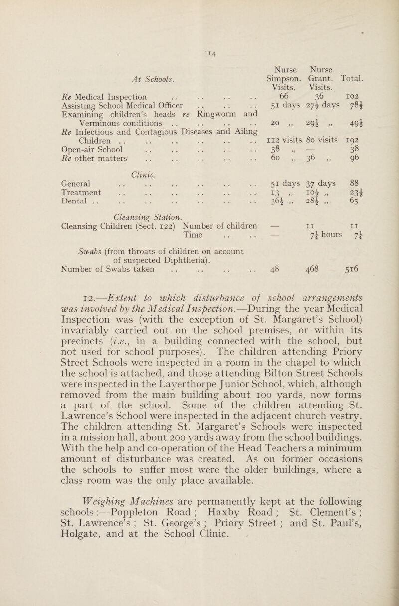 At Schools. Nurse Simpson. Nurse Grant. Total. Re Medical Inspection Visits. 66 Visits. 36 102 Assisting School Medical Officer 51 days 274 days 784 Examining children’s heads re Ringworm and Verminous conditions 20 „ 29i „ 49i Re Infectious and Contagious Diseases and Ailing Children .. 112 visits 80 visits 192 Open-air School 38 „ •— 38 Re other matters 60 ,, 36 ,, 96 Clinic. General 51 days 37 days 88 Treatment 13 „ 10J „ 234 Dental . . 364 „ 281 >> 65 Cleansing Station. Cleansing Children (Sect. 122) Number of children — II 11 Time — 7j hours 7i Swabs (from throats of children on account of suspected Diphtheria). Number of Swabs taken 48 468 516 12.—Extent to which disturbance of school arrangements was involved by the Medical Inspection.—During the year Medical Inspection was (with the exception of St. Margaret’s School) invariably carried out on the school premises, or within its precincts (i.e., in a building connected with the school, but not used for school purposes). The children attending Priory Street Schools were inspected in a room in the chapel to which the school is attached, and those attending Bilton Street Schools were inspected in the Layerthorpe Junior School, which, although removed from the main building about ioo yards, now forms a part of the school. Some of the children attending St. Lawrence’s School were inspected in the adjacent church vestry. The children attending St. Margaret’s Schools were inspected in a mission hall, about 200 yards away from the school buildings. With the help and co-operation of the Head Teachers a minimum amount of disturbance was created. As on former occasions the schools to suffer most were the older buildings, where a class room was the only place available. Weighing Machines are permanently kept at the following schools :—Poppleton Road ; Haxby Road ; St. Clement’s ; St. Lawrence’s ; St. George’s ; Priory Street ; and St. Paul’s, Holgate, and at the School Clinic.