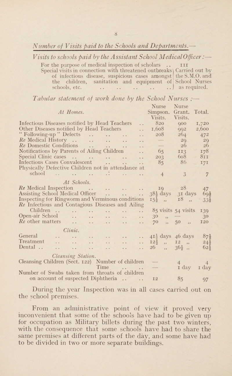 Number of Visits paid to the Schools and Departments.— Visits to schools paid by the Assistant School Medical Officer For the purpose of medical inspection of scholars .. in Special visits in connection with threatened outbreaks \ Carried out by of infectious disease, suspicious cases amongst' the S.M.O. and the children, sanitation and equipment of | School Nurses schools, etc. . . . . . . . . . . ) as required. Tabular statement of work done by the School Nurses ; At Homes. Nurse Simpson. Nurse Grant. Total. Infectious Diseases notified by Head Teachers Visits. 820 Visits. 900 1,720 Other Diseases notified by Head Teachers 1,608 992 2,600 “ Following-up ” Defects 208 264 472 Re Medical History — 29 29 Re Domestic Conditions — 26 26 Notifications by Parents of Ailing Children 65 113 178 Special Clinic cases 203 608 811 Infectious Cases Convalescent 85 86 171 Physically Defective Children not in attendance at school 4 3 7 At Schools. Re Medical Inspection *9 28 47 Assisting School Medical Officer 38i days 31 days 69I Inspecting for Ringworm and Verminous conditions I5l » 18 „ 33i Re Infectious and Contagious Diseases and Ailing Children 85 visits 54 visits 139 Open-air School 30 „ — 30 Re other matters 7° >> 50 „ 120 Clinic. General 41J days 46 days 87I Treatment . . . . .. . I2j ,, 12 „ 24! Dpi! f~ o 1 JL/VU L Cl _L •• •• • • •• •• •• •• 26 361 „ 621 Cleansing Station. Cleansing Children (Sect. 122) Number of children — 4 4 Time — 1 day 1 day Number of Swabs taken from throats of children on account of suspected Diphtheria .. 12 85 97 During the year Inspection was in all cases carried out on the school premises. From an administrative point of view it proved very inconvenient that some of the schools have had to be given up for occupation as Military billets during the past two winters, with the consequence that some schools have had to share the same premises at different parts of the day, and some have had to be divided in two or more separate buildings.