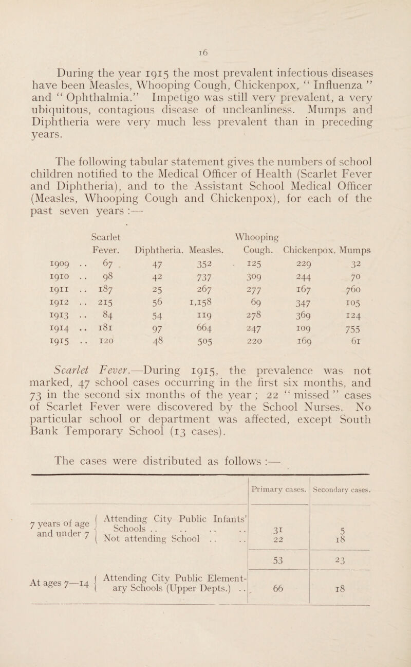 During the year 1915 the most prevalent infectious diseases have been Measles, Whooping Cough, Chickenpox, “ Influenza ” and “ Ophthalmia.” Impetigo was still very prevalent, a very ubiquitous, contagious disease of uncleanliness. Mumps and Diphtheria were very much less prevalent than in preceding years. The following tabular statement gives the numbers of school children notified to the Medical Officer of Health (Scarlet Fever and Diphtheria), and to the Assistant School Medical Officer (Measles, Whooping Cough and Chickenpox), for each of the past seven years :— Scarlet Fever. Diphtheria. Measles. Whooping Cough. Chickenpox. Mumps 1909 . . 67 47 352 . 125 229 32 1910 98 42 737 309 244 70 1911 187 25 267 2 77 167 760 1912 . . 215 56 1,158 69 347 105 I9I3 00 • • 54 119 278 369 124 1914 • • H OO H 97 664 247 109 755 19*5 120 48 505 220 169 61 Scarlet Fever.—During 1915, the prevalence was not marked, 47 school cases occurring in the first six months, and 73 in the second six months of the year ; 22 “ missed ” cases of Scarlet Fever were discovered by the School Nurses. No particular school or department was affected, except South Bank Temporary School (13 cases). The cases were distributed as follows : Primary cases. Secondary cases. 7 years of age J At^^f City PubHc Infants’ and under 7 140j attending School .. At acres ,_T, J Attending City Public Element- 31 22 5 18 53 23