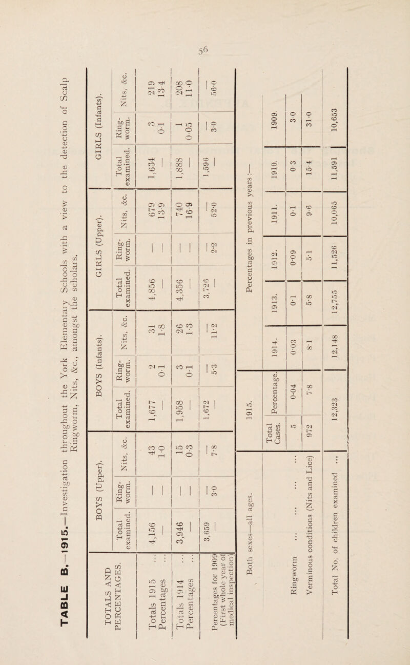 TABLE B.—1915.—Investigation throughout the York Elementary Schools with a view to the detection of Scalp Ringwrorm, Nits, &c., amongst the scholars. -M c Ph 05 Cl, Cl, PQ 1—1 cn -L-> d oj CO >< o PQ in 4-> £ 05 ^ CO o o ^ C l _ co 10 w>6 £ Vh o Oh £ CO 10 o © co ctJ d O d H § x 05 Hi CO CO 00 CO CO CO 05 »o o cn • fH £ 05 05 r co co O 05 H t - co w>a 0 u, s % _ 45 rt d +-> o d H g X 05 co 0 CO <cq »o (M CO 10 co h CO CM i ^ co' o cn 4-> £ w>g 3 v-. VI O ^ * cO CO co co CM -P CM CM CO CO uo rt T3 45 d H I X 05 u 05 a CD m o PQ o CD A-> 00 JO 05 CM CO o h \ jo co ^ 6 co t- d L-I •o o Oh £ © cb aj +-> O H TJ d • rH a oj 0) co JO ht co Hi co coT C5 IO CO co' o m p w £ o J < H £ m hQ PQ H O O H PQ W PQ JO CO rH 0) 05 ^ 43 CD d! 'm V a o if j-i o <d H Ph r-H 05 cr. CD ho aj 23 S CC CJ -+-> Lh O CD H1 Ph as 'ti o L-, o o o g o 05 <L, PQ cn K o e 05 |-t tuoH _ d ^ d H 1J O d cn (i) do p • -H OJ S&.S 05 0 O O 05 cb ^H CO r-H C5 co r-H 0 O .. 05 r-H in u, aj <D C/7 0 ^H r-H CO O r-H 0 05 > 05 0 Jh a • rH c/7 <D bo r--< cp ib a3 05 O 0 O »H 05 PQ cb _, 00 •—* O jo 05 CO r-H 0 00 0 45 bo IfJ 00 O 05 O O ib Jh 05 05 3 8 O 3 JO 972 Hu # ^_ • 05 3 0 • oj • C/7 cn 4-> 05 ,_, • U1 1 _o <17 • TD rd a IT, 0 PQ O * d be a a 1h Ph > Total No. of children examined ... I 12,323 I 12,148 I 12,755 I 11,526 I 10,065 I 11,591 I 10,653