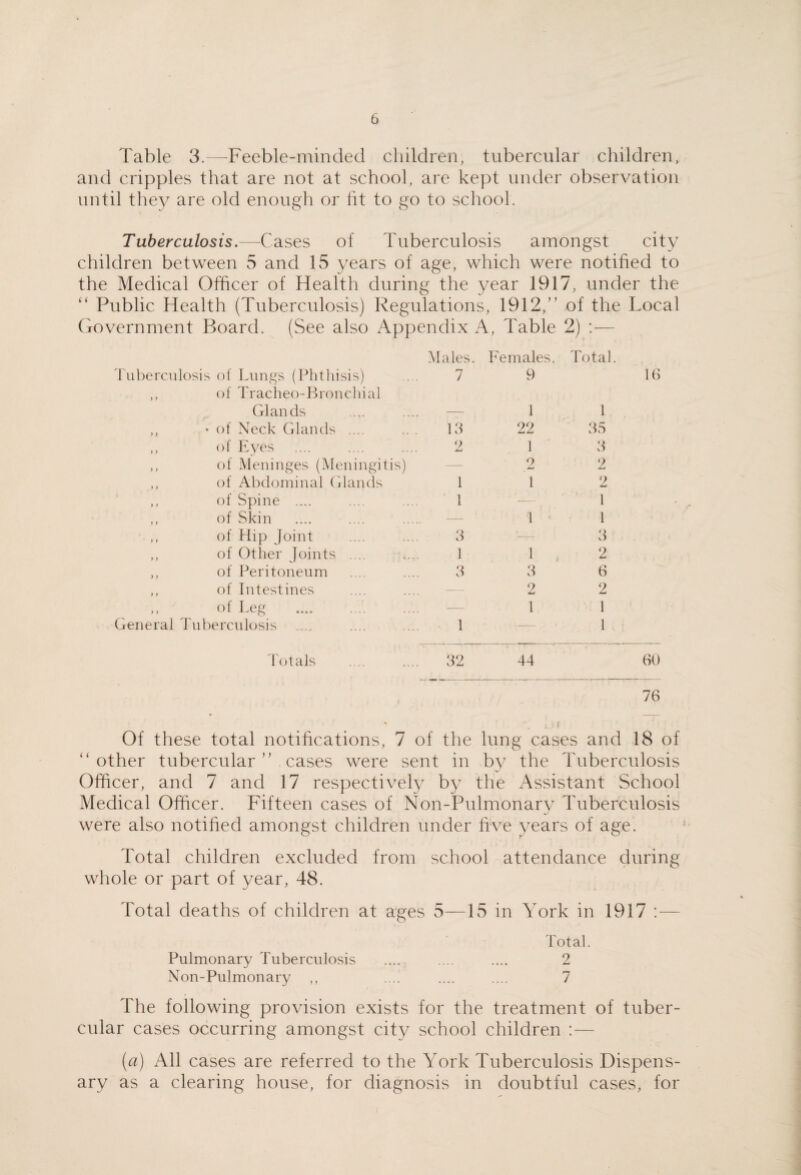 Table 3.—'Feeble-minded children, tubercular children, and cripples that are not at school, are kept under observation until they are old enough or (it to go to school. Tuberculosis.—Cases of Tuberculosis amongst city children between 5 and IS years of age, which were notified to the Medical Officer of Health during the year 1917, under the “ Public Health (Tuberculosis) Regulations, 1912,” of the Local Government Board. (See also Appendix A, Table 2) :— Males. Females. Total. 'tuberculosis of Lungs (Phthisis) 7 9 ,, of Tracheo-Bronchial Glands — 1 1 ,, • of Neck Glands .... 13 22 35 ,, of lyves 9 .... ^ 1 3 ,, of Meninges (Meningiti 2 9 ,, of Abdominal Glands 1 1 2 ,, of Spine .... 1 1 of Skin 1 1 of Hip Joint 3 - 3 ,, of Otlier Joints .... 1 1 2 ,, of Peritoneum 3 3 6 ,, of Intestines — 9 2 of Leg . — 1 1 General Tuberculosis 1 — 1 totals .... 32 —-* 44 76 Of these total notifications, 7 of the lung cases and 18 of “other tubercular ” cases were sent in bv the Tuberculosis Officer, and 7 and 17 respectively by the Assistant School Medical Officer. Fifteen cases of Non-Pulmonary Tuberculosis were also notified amongst children under five years of age. Total children excluded from school attendance during whole or part of year, 48. Total deaths of children at ages 5—15 in York in 1917 : — Total. Pulmonary Tuberculosis .... .... .... 2 Non-Pulmonary ,, .... .... .... 7 The following provision exists for the treatment of tuber¬ cular cases occurring amongst city school children :— [a) All cases are referred to the York Tuberculosis Dispens¬ ary as a clearing house, for diagnosis in doubtful cases, for