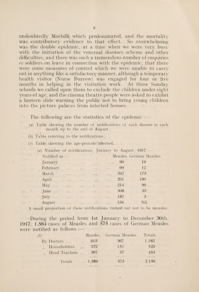 undoubtedly Morbilli which predominated, and the mortality was contributory evidence to that effect. So overwhelming was the double epidemic, at a time when we were very busv with the initiation of the venereal diseases scheme and other difficulties, and there was such a tremendous number of enquiries re soldiers on leave in connection with the epidemic, that there were some measures of control which we were unable to carrv out in anything like a satisfactory manner, although a temporarv health visitor (Nurse Burrow) was engaged for four or five months in helping in the visitation work. At three Sundav schools we called upon them to exclude the children under eight years of age, and the cinema theatre people were asked to exhibit a lantern slide warning the public not to bring \/oung children into the picture palaces from infected houses. The following are the statistics of the epidemic :— (а) Table shewing the number of notifications of eacli disease in each month up to the end of August ; » (б) Table referring to the notifications ; (c) Table shewing the age-periods, affected. {a) Number of notifications, January to August, 1917 :— Notified as :— January February March April May .... June .... July . August Measles. German Measles. 90 99 347 201 214 308 187 134 19 12 175 190 90 33 3 Nil. .'\ small proportion of these notifications turned out not to be measles. 'During the period from 1st January to December 30th, 1917, 1,584 cases of Measles and 575 cases of German Measles were notified as follows ;— (i) Measles. German Measles. Totals. By Doctors .... .... 815 367 1,182 ,, Householders .... 372 151 523 ,, Head Teachers .... 397 57 454 Totals ..... 1,584 575 2,159