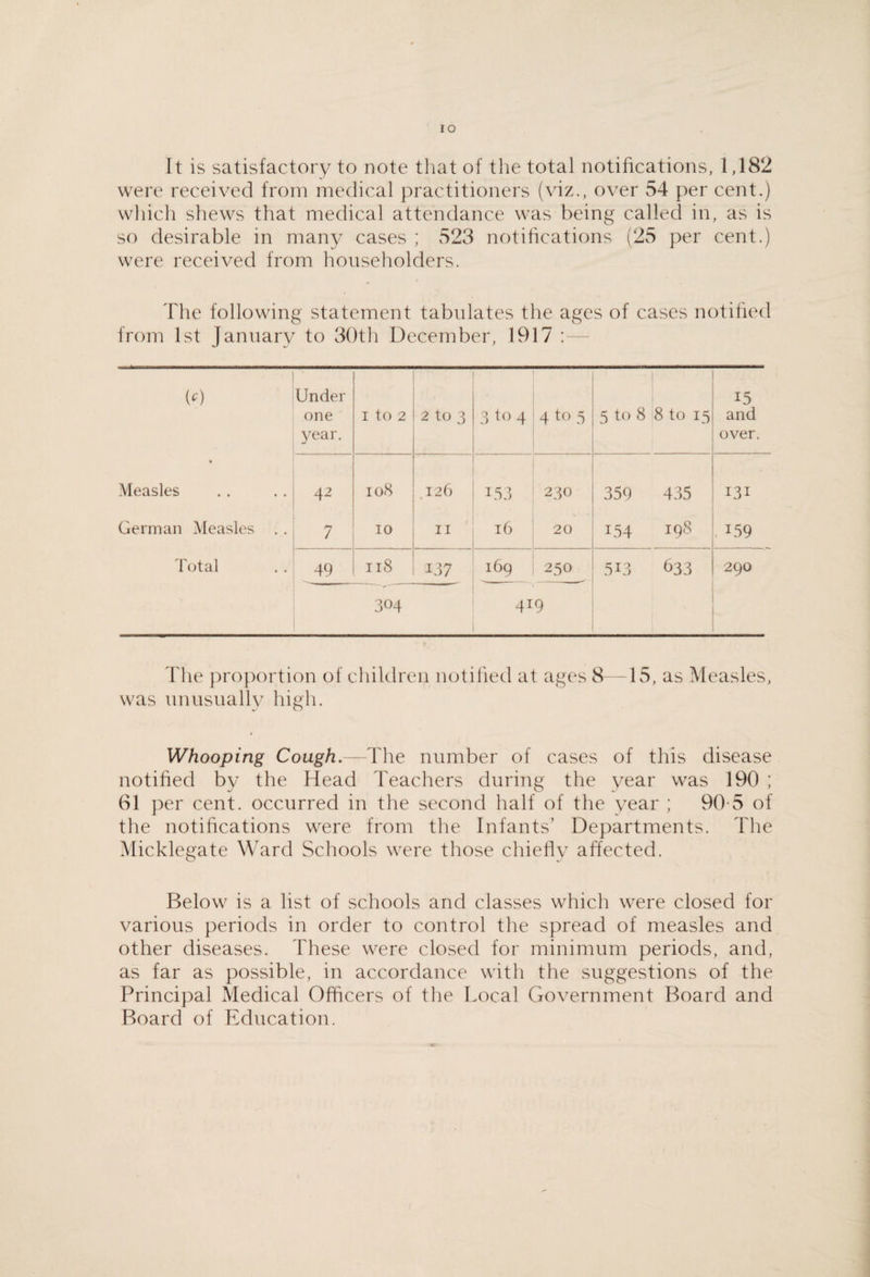 It is satisfactory to note that of the total notifications, 1,182 were received from medical practitioners (viz., over 54 per cent.) which shews that medical attendance was being called in, as is so desirable in many cases ; 523 notihcations (25 per cent.) were received from householders. The following statement tabulates the ages of cases notified from 1st January to 3()th December, 1917 :— (O Under one year. I to 2 2 to 3 3 to 4 4 to 5 OC c 8 to 15 15 and over. » Measles 42 io8 126 T53 230 359 435 131 German Measles . . 7 10 II 16 20 154 19S . 159 Total 49 ii8 237 . 169 250 513 633 290 304 41 9 4'he })roportion of children notified at ages 8 15, as Measles, was unusually high. Whooping Cough.—Tlie number of cases of this disease notified by the Head Teachers during the year was 190 ; 61 per cent, occurred in the second half of the year ; 90-5 of the notifications were from the Infants’ Departments. The Micklegate Ward Schools were those chiefly affected. Below is a list of schools and classes which were closed for various periods in order to control the spread of measles and other diseases. These were closed for minimum periods, and, as far as possible, in accordance with the suggestions of the Principal Medical Officers of tlie Local Government Board and Board of Education.