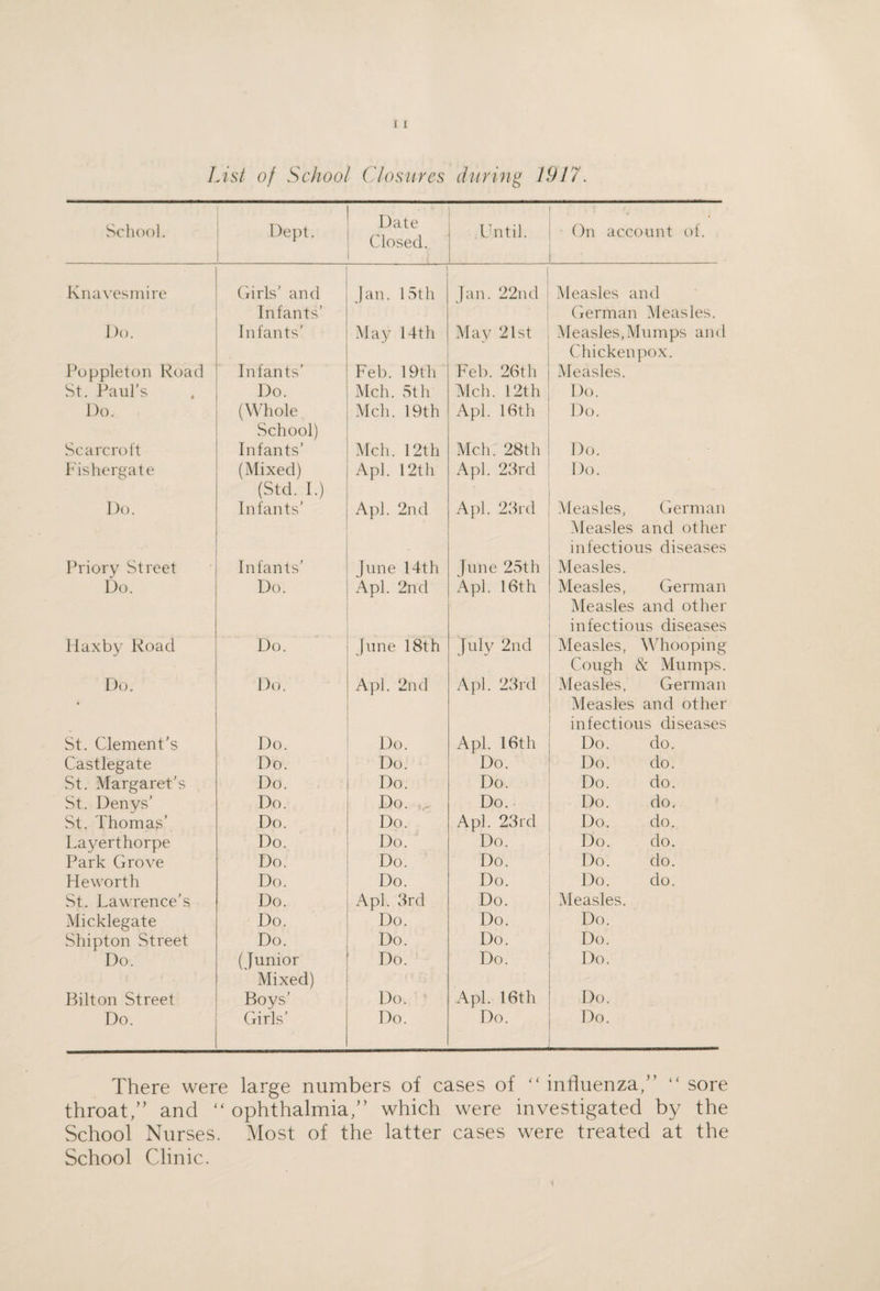 List of School Closures during 1917. School. Dept. Date Closed. Until. On account of. Kna vesniire Girls’ and Infants’ jau. 13th jan. 22nd Measles and German Measles. J)o. Infants’ May 14th May 21st Measles,Mumps and Chicken pox. Poppleton Road St. Paul’s Infants’ Feb. 19th Feh. 26th Measles. Do. Mch. 5th Alch. 12th Do. Do. (Whole School) Mch. 19th Apl. 16th 1 )o. Scarcroit Infants’ Mch. 12th Mch. 28th Do. Pishergate (Mixed) (Std. I.) Apl. 12th Apl. 23rd Do. Do. Infants’ Apl. 2nd Apl. 23rd Measles, German Measles and other infectious diseases J^riory Street Infants’ June 14th June 25th Measles. Do. Do. Apl. 2nd x\pl. 16th Measles, German Measles and other infectious diseases Haxby Road Do. June 18th July 2nd Measles, Whooping Cough Mumps. Do. Do. Apl. 2nd Apl. 23rd Measles, German Measles and other infectious diseases St. Clement’s Do. Do. Apl. 16th Do. do. Castlegate Do. Do. Do. Do. do. St. Margaret’s St. Denys’ Do. Do. Do. Do. do. Do. Do. Do.. Do. do. St. Thomas’ Do. Do. Apl. 23rd Do. do. Layerthorpe Do. Do. Do. Do. do. Park Grove Do. Do. Do. Do. do. Heworth Do. Do. Do. Do. do. St. Lawrence’s Do. Apl. 3rd Do. Measles. Micklegate Do. Do. Do. Do. Shipton Street Do. Do. Do. Do. Do. (Junior Mixed) Do. Do. Do. Bilton Street Boys’ Do. ' Apl. 16th Do. Do. Girls’ Do. Do. Do. There were large numbers of cases of ‘^influenza/’ “ sore throat/’ and “ ophthalmia,” which were investigated by the School Nurses. Most of the latter cases were treated at the School Clinic.