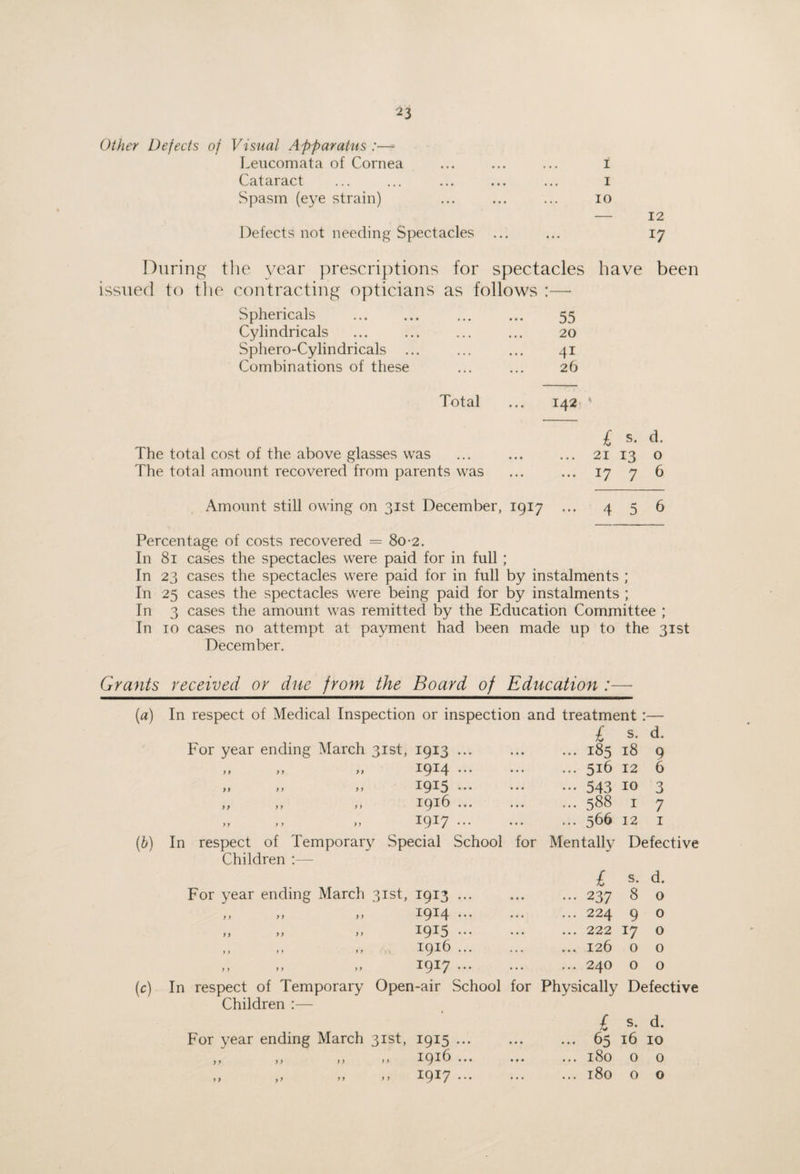 Other Defects of Visual Apparatus :—= f.eucomata of Cornea Cataract Spasm (eye strain) Defects not needing Spectacles i I 10 — 12 17 During tlie year prescriptions for spectacles have been issued to the contracting opticians as follows :— Sphericals 55 Cylindricals 20 Sphero-Cylindricals ... 41 Combinations of these 26 Total 142 £ s. d. The total cost of the above glasses was ... ... ... 21 13 o The total amount recovered from parents was ... ... 17 7 6 Amount still owing on 31st December, 1917 ... 4 5 6 Percentage of costs recovered = 80-2. In 81 cases the spectacles were paid for in full; In 23 cases the spectacles were paid for in full by instalments ; In 25 cases the spectacles were being paid for by instalments ; In 3 cases the amount was remitted by the Education Committee ; In 10 cases no attempt at payment had been made up to the 31st December. Grants received or due from the Board of Education («) (b) In respect of Medical Inspection or inspection and treatment £ s. d For year ending March 31st, 1913 ... ... ... 185 18 9 >9 1914 . 1915 . 1916 . 1917 . 516 12 6 543 10 3 588 I 7 566 12 I In respect of Temporary Special School for Mentally Defective Children ;— £ s. d. year ending March 31st, 1913 ... ... 237 8 0 }} 91 9 9 1914 ... ... 224 9 0 f) 9 9 9 9 1915 ... ... 222 17 0 > > i y y 9 1916 ... ... 126 0 0 y y y y y 9 1917 ... ... 240 0 0 In respect of Temporary Open-air School for Physically Defective Children :— i s. d. For year ending March 31st, 1915 ... ... ... 65 16 10 ,, ,, ,, ,, 1916 ... ... ... 180 o o ,, „ „ ,, 1917.180 o o • • •