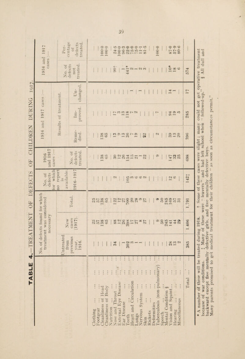 TABLE 4..—TREATMENT OF DEFECTS OF CHILDREN DURING 1917. ♦ A number of these will be treated during 1918. f Some of these cases were slight ; many could not get operative treatment because of war conditions. X Many of these were “leavers” and had left school when “ followed-up.” § All dull and backward except five mentally defective girls, and five mentally defective boys. Many parents promised to get medical treatment for their children “ as soon as circumstances permit.”