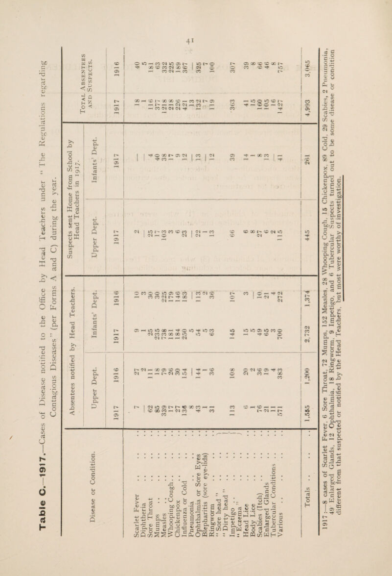 Table C,—1917. —Cases of Disease notified to the Office by Head Teachers under “ I'he Re<;ulations regarding Contagious Diseases” (per Forms A and C) during the year. 1917 :—8 cases of Scarlet Fever, 6 Sore Throat, 72 Mumps, 152 Measles, 28 Whooping Cough, 15 Chickenpox, 89 Cold, 29 Scabies, 2 Pneumonia, 49 Enlarged Glands, 12 Ophthalmia, 18 Ringworm, 9 Impetigo, and 6 Tubercular Suspects turned out to be some disease or condition different from that suspected or notified by the Head Teachers, but most were worthy of investigation.