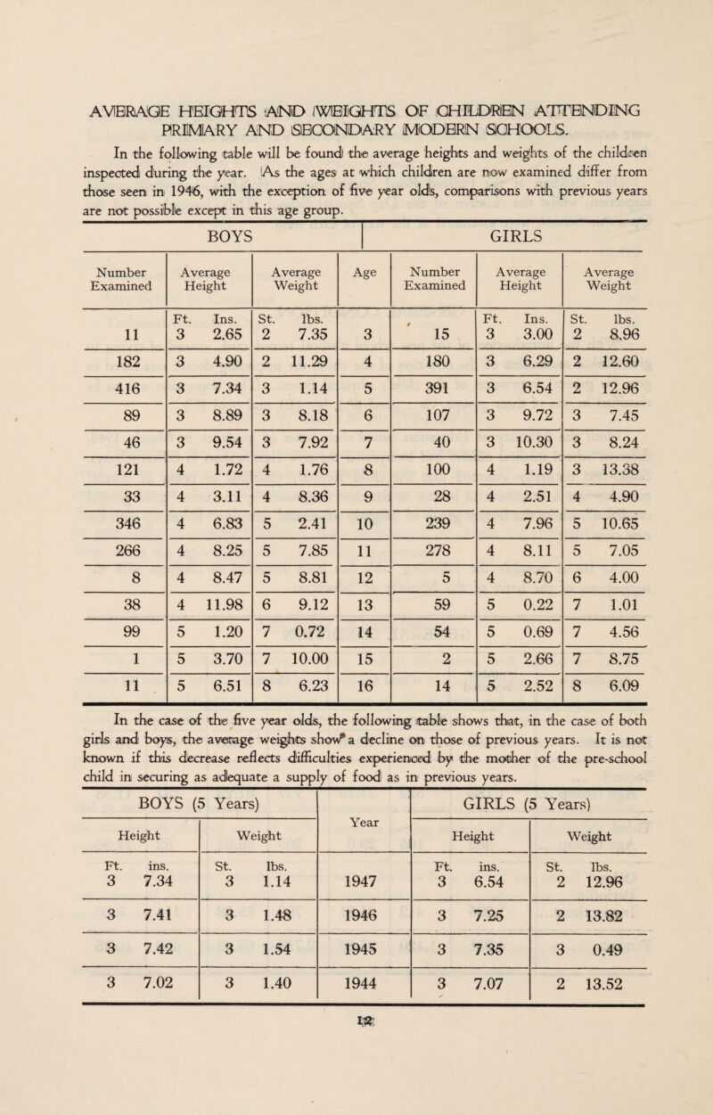 PRIMARY AND SECONDARY (MODERN SCHOOLS. In the following table will be found) the average heights and weights of the children inspected during the year. As the ages at which children are now examined differ from those seen in 1946, with the exception of five year olds, comparisons with previous years are not possible except in this age group. BOYS GIRLS Number Examined Average Height Average Weight Age Number Examined Average Height Average Weight 11 Ft. 3 Ins. 2.65 St 2 lbs. 7.35 3 15 Ft 3 Ins. 3.00 St. lbs. 2 8.96 182 3 4.90 2 11.29 4 180 3 6.29 2 12.60 416 3 7.34 3 1.14 5 391 3 6.54 2 12.96 89 3 8.89 3 8.18 6 107 3 9.72 3 7.45 46 3 9.54 3 7.92 7 40 3 10.30 3 8.24 121 4 1.72 4 1.76 8 100 4 1.19 3 13.38 33 4 3.11 4 8.36 9 28 4 2.51 4 4.90 346 4 6.83 5 2.41 10 239 4 7.96 5 10.65 266 4 8.25 5 7.85 11 278 4 8.11 5 7.05 8 4 8.47 5 8.81 12 5 4 8.70 6 4.00 38 4 11.98 6 9.12 13 59 5 0.22 7 1.01 99 5 1.20 7 0.72 14 54 5 0.69 7 4.56 1 5 3.70 7 10.00 15 2 5 2.66 7 8.75 11 5 6.51 8 6.23 16 14 5 2.52 8 6.09 In the case of the five year olds, the following table shows that, in the case of both girls and boys, the average weights shov^a decline on those of previous, years. It is not known if this decrease re,fleets difficulties experienced by the mother of the pre-school child in securing as adequate a supply of food1 as in previous years. BOYS (5 Years) Year GIRLS (5 Years) Height Weight Height Weight Ft. ins. 3 7.34 St. lbs. 3 1.14 1947 Ft. ins. 3 6.54 St. lbs. 2 12.96 3 7.41 3 1.48 1946 3 7.25 2 13.82 3 7.42 3 1.54 1945 3 7.35 3 0.49 3 7.02 3 1.40 1944 3 7.07 /• 2 13.52