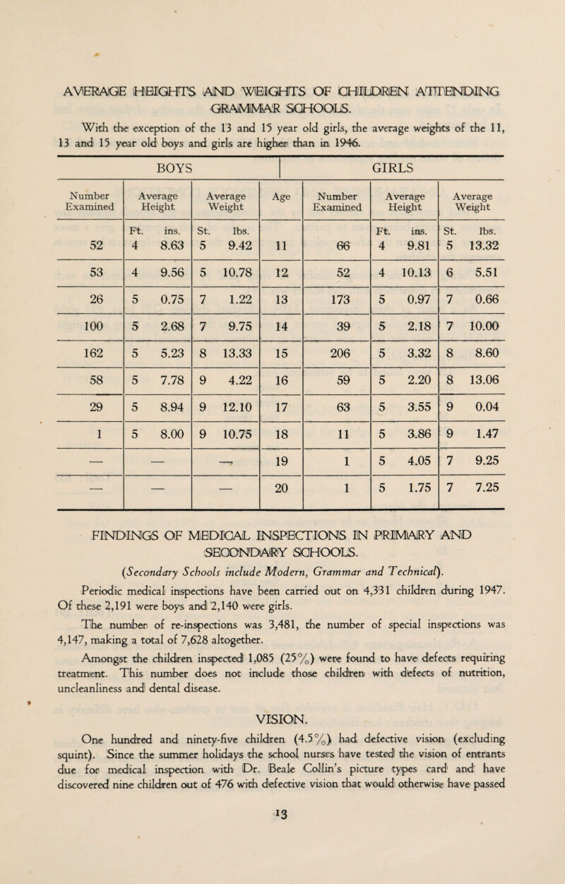 AVERAGE HEIGHTS AND WEIGHTS OF CHILDREN ATTENDING GRAMMAR SCHOOLS. With the exception of the 13 and 15 year old girls, the average weights of the 11, 13 and 15 year old boys and girls are higher than in 1946. BOYS GIRLS Number Examined Average Height Average Weight Age Number Examined Average Height Average Weight 52 Ft. ins. 4 8.63 St. 5 lbs. 9.42 11 66 Ft. ins. 4 9.81 St. 5 lbs. 13.32 53 4 9.56 5 10.78 12 52 4 10.13 6 5.51 26 5 0.75 7 1.22 13 173 5 0.97 7 0.66 100 5 2.68 7 9.75 14 39 5 2.18 7 10.00 162 5 5.23 8 13.33 15 206 5 3.32 8 8.60 58 5 7.78 9 4.22 16 59 5 2.20 8 13.06 29 5 8.94 9 12.10 17 63 5 3.55 9 0.04 1 5 8.00 9 10.75 18 11 5 3.86 9 1.47 — — — 19 1 5 4.05 7 9.25 — — — 20 1 5 1.75 7 7.25 FINDINGS OF MEDICAL INSPECTIONS IN PRIMARY AND SECONDARY SCHOOLS. (Secondary Schools include Modern, Grammar and Technical). Periodic medical inspections have been carried out on 4,331 children during 1947. Of these 2,191 were boys and '2,140 were girls. The number of re-inspections was 3,481, the number of special inspections was 4,147, making a total of 7,628 altogether. Amongst the children inspected! 1,085 (25%) were found to have defects requiring treatment. This number does not include those children with defects of nutrition, uncleanliness and' dental disease. VISION. One hundred and ninety-five children (4.5%) had defective vision (excluding squint). Since the summer holidays the school nurses have tested! the vision of entrants due for medical inspection with Dr. Beale Collin’s picture types card1 and' have discovered nine children out of 476 with defective vision that would) otherwise; have passed *3