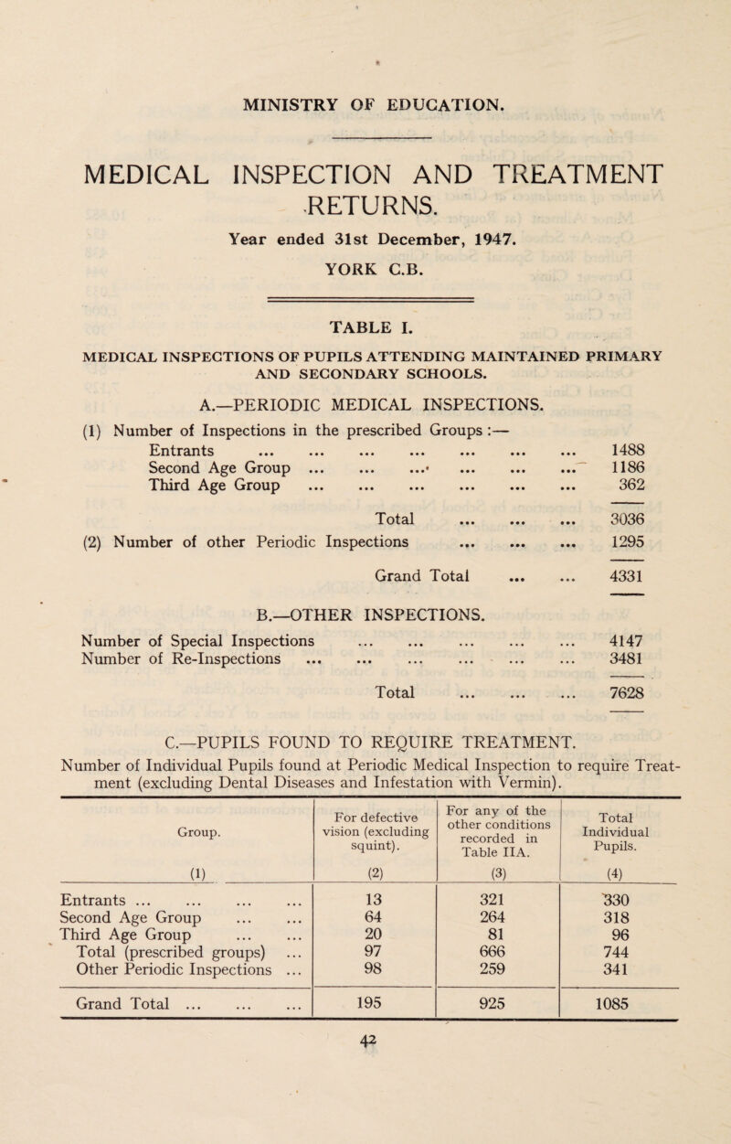 MINISTRY OF EDUCATION. MEDICAL INSPECTION AND TREATMENT RETURNS. Year ended 31st December, 1947. YORK C.B. TABLE I. MEDICAL INSPECTIONS OF PUPILS ATTENDING MAINTAINED PRIMARY AND SECONDARY SCHOOLS. A.—PERIODIC MEDICAL INSPECTIONS. (1) Number of Inspections in the prescribed Groups :— Entrants ... ... ... ... ... ... Second Age Group ... Third Age Group . Total ... ... (2) Number of other Periodic Inspections Grand Total 1488 1186 362 3036 1295 4331 B.—OTHER INSPECTIONS. Number of Special Inspections Number of Re-Inspections Total 4147 3481 7628 C.—PUPILS FOUND TO REQUIRE TREATMENT. Number of Individual Pupils found at Periodic Medical Inspection to require Treat¬ ment (excluding Dental Diseases and Infestation with Vermin). Group. (1) For defective vision (excluding squint). (2) For any of the other conditions recorded in Table IIA. (3) Total Individual Pupils. (4) Entrants ... 13 321 330 Second Age Group 64 264 318 Third Age Group . 20 81 96 Total (prescribed groups) 97 666 744 Other Periodic Inspections ... 98 259 341 Grand Total ... 195 925 1085