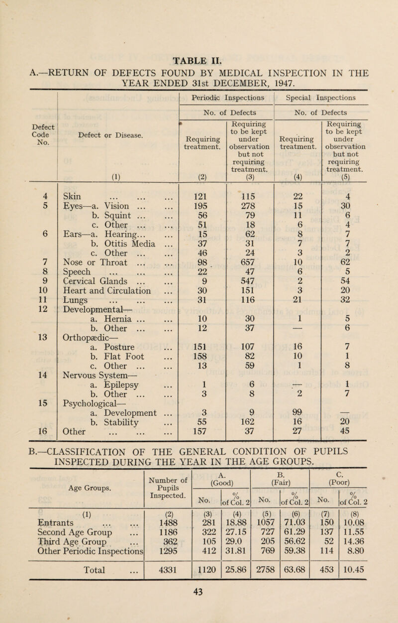A.—RETURN OF DEFECTS FOUND BY MEDICAL INSPECTION IN THE YEAR ENDED 31st DECEMBER, 1947. Periodic Inspections Special Inspections No. of Defects No. of Defects Defect Code No. Defect or Disease. (1) » Requiring treatment. (2) Requiring to be kept under observation but not requiring treatment. (3) Requiring treatment. (4) Requiring to be kept under observation but not requiring treatment. (5) 4 Skin 121 115 22 4 5 Eyes—a. Vision. 195 278 15 30 b. Squint ... 56 79 11 6 c. Other ... 51 18 6 4 6 Ears—a. Hearing... 15 62 8 7 b. Otitis Media ... 37 31 7 7 c. Other ... 46 24 3 2 7 Nose or Throat ... 98 657 10 62 8 Speech 22 47 6 5 9 Cervical Glands ... 9 547 2 54 10 Heart and Circulation 30 151 3 20 11 Lungs 31 116 21 32 12 Developmental— a. Hernia ... 10 30 1 5 b. Other ... 12 37 — 6 13 Orthopaedic— a. Posture 151 107 16 7 b. Flat Foot 158 82 10 1 c. Other ... 13 59 1 8 14 Nervous System— a. Epilepsy 1 6 _ 1 b. Other ... 3 8 2 7 15 Psychological— a. Development ... 3 9 99 — b. Stability 55 162 16 20 16 Other 157 37 27 45 B.—CLASSIFICATION OF THE GENERAL CONDITION OF PUPILS INSPECTED DURING THE YEAR IN THE AGE GROUPS. Age Groups. Number of Pupils Inspected. A. (Good) B. (Fair) C. (Poor) No. 0/ /o of Col. 2 No. 0/ /o of Col. 2 No. 0/ /o of Col. 2 (1) (2) (3) (4) (5) (6) (7) (8) Entrants 1488 281 18.88 1057 71.03 150 10.08 Second Age Group 1186 322 27.15 727 61.29 137 11.55 Third Age Group 362 105 29.0 205 56.62 52 14.36 Other Periodic Inspections 1295 412 31.81 769 59.38 114 8.80 Total 4331 1120 25.86 2758 63.68 453 10.45