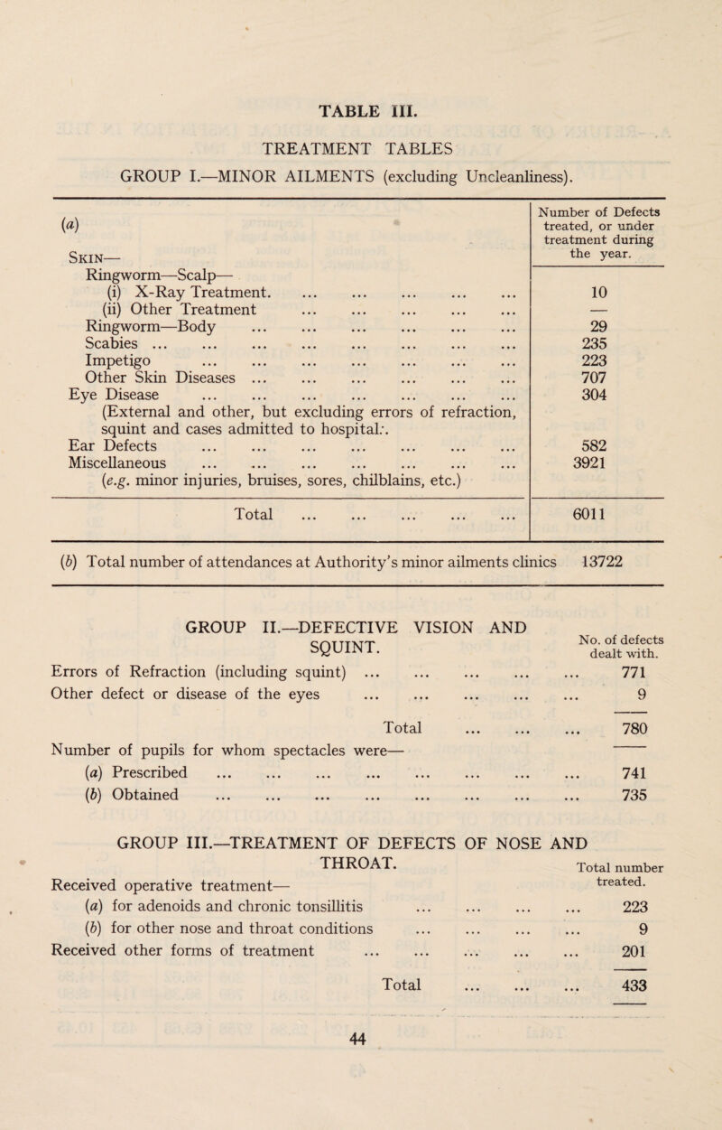 TREATMENT TABLES GROUP I.—MINOR AILMENTS (excluding Uncleanliness). (a) Number of Defects treated, or under treatment during Skin— the year. Ringworm—Scalp— (i) X-Ray Treatment. 10 (ii) Other Treatment — Ringworm—Body . 29 Scabies ... 235 Impetigo . 223 Other Skin Diseases. 707 Eye Disease . 304 (External and other, but excluding errors of refraction, squint and cases admitted to hospital:. Far Defects 4-/vivvtO ••• • • t ••• ••• • • • » » • ••• 582 Miscellaneous 3921 (e.g. minor injuries, bruises, sores, chilblains, etc.) Total »* • ••• »• • ••• ••• 6011 (b) Total number of attendances at Authority’s minor ailments clinics 13722 GROUP II.—DEFECTIVE VISION AND SQUINT. Errors of Refraction (including squint) . Other defect or disease of the eyes . Total Number of pupils for whom spectacles were— (а) Prescribed . . (б) Obtained ... ... ... ... ... ... ... No. of defects dealt with. 771 9 780 741 735 GROUP III.—TREATMENT OF DEFECTS OF NOSE AND THROAT. Received operative treatment— (а) for adenoids and chronic tonsillitis (б) for other nose and throat conditions Received other forms of treatment Total Total number treated. 223 9 201 433