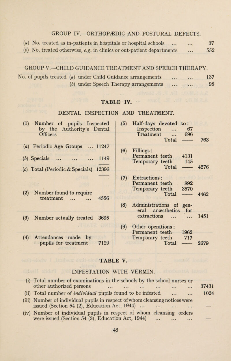 GROUP IV.—ORTHOPEDIC AND POSTURAL DEFECTS. (a) No. treated as in-patients in hospitals or hospital schools ... ... 37 (b) No. treated otherwise, e.g. in clinics or out-patient departments ... 552 GROUP V.—CHILD GUIDANCE TREATMENT AND SPEECH THERAPY. No. of pupils treated (a) under Child Guidance arrangements (b) under Speech Therapy arrangements 137 98 TABLE IV. DENTAL INSPECTION AND TREATMENT. (1) Number of pupils Inspected by the Authority's Dental Officers (a) Periodic Age Groups ... 11247 (b) Specials . 1149 (c) Total (Periodic & Specials) 12396 (2) Number found to require treatment . 4556 (3) Number actually treated 3695 (4) Attendances made by pupils for treatment 7129 (5) Half-days devoted to: Inspection 67 Treatment 696 Total 763 (6) Fillings: Permanent teeth 4131 Temporary teeth 145 Total 4276 (7) Extractions: Permanent teeth 892 Temporary teeth 3570 Total 4462 (8) Administrations of gen- eral anaesthetics for extractions • • • 1451 (9) Other operations: Permanent teeth 1962 Temporary teeth 717 Total 2679 TABLE V. INFESTATION WITH VERMIN. (i) Total number of examinations in the schools by the school nurses or other authorized persons ... ... ... ... ... ... 37431 (ii) Total number of individual pupils found to be infested . 1024 (iii) Number of individual pupils in respect of whom cleansing notices were issued (Section 54 (2), Education Act, 1944). — (iv) Number of individual pupils in respect of whom cleansing orders were issued (Section 54 (3), Education Act, 1944) ... ... ... —