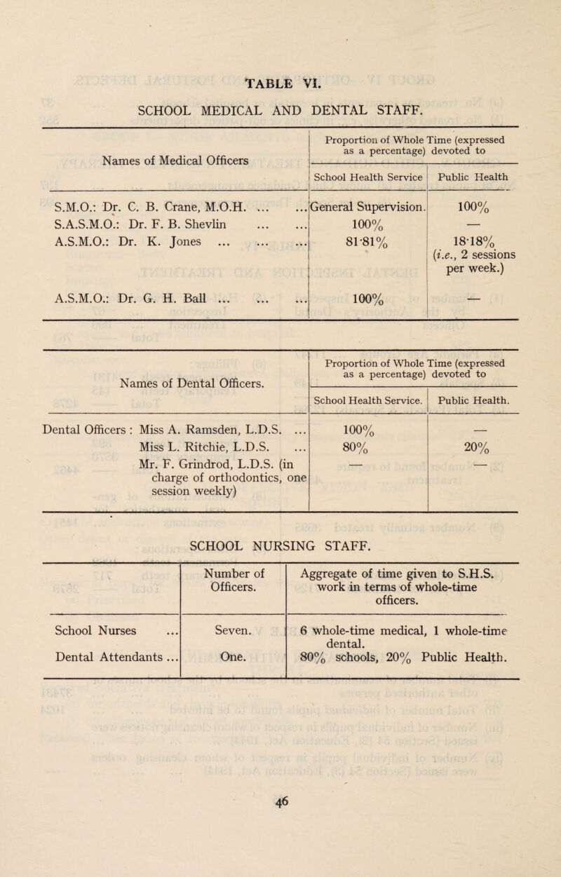 SCHOOL MEDICAL AND DENTAL STAFF. Names of Medical Officers Proportion of Whole Time (expressed as a percentage) devoted to School Health Service Public Health S.M.O.: Dr. C. B. Crane, M.O.H. General Supervision. 100% S.A.S.M.O.: Dr. F. B. Shevlin . 100% — A.S.M.O.: Dr. K. Jones . 81-81% 18-18% (i.e., 2 sessions per week.) A.S.M.O.: Dr. G. H. Ball. 100% — Names of Dental Officers. Proportion of Whole Time (expressed as a percentage) devoted to School Health Service. Public Health. Dental Officers : Miss A. Ramsden, L.D.S. ... 100% — Miss L. Ritchie, L.D.S. 80% 20% Mr. F. Grindrod, L.D.S. (in charge of orthodontics, one session weekly) SCHOOL NURSING STAFF. • v • 1 Number of Officers. Aggregate of time given to S.H.S. work in terms of whole-time officers. School Nurses Seven. 6 whole-time medical, 1 whole-time dental. Dental Attendants ... One. 80% schools, 20% Public Health.