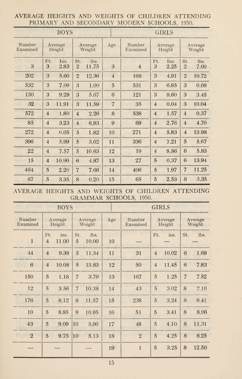 AVERAGE HEIGHTS AND WEIGHTS OF CHILDREN ATTENDING PRIMARY AND SECONDARY MODERN SCHOOLS, 1950. BOYS GIRLS Number Average Average Age Number Average Average Examined Height Weight Examined Height Weight Ft. Ins. St. lbs. Ft Ins. St lbs. 3 3 2.83 2 11.75 3 4 3 2.25 2 7.00 202 3 5.60 2 12.36 4 168 3 4.91 2 10.72 532 3 7.09 3 1.00 5 531 3 6.85 3 0.08 130 3 9.29 3 5.67 6 121 3 8.60 3 3.45 32 3 11.91 3 11.59 7 35 4 0.04 3 10.04 572 4 1.80 4 2.26 8 538 4 1.57 4 0.37 85 4 3.23 4 6.93 9 69 4 2.76 4 4.70 272 4 6.05 5 1.82 10 271 4 5.83 4 13.98 396 4 5.99 5 3.62 11 336 4 7.21 5 5.67 22 4 7.57 5 10.63 12 19 4 8.86 6 5.83 15 4 10.90 6 4.87 13 27 5 0.37 6 13.94 464 5 2.20 7 7.66 14 406 5 1.97 7 11.25 67 5 3.35 8 0.20 15 65 5 2.53 8 3.35 AVERAGE HEIGHTS AND WEIGHTS OF CHILDREN ATTENDING GRAMMAR SCHOOLS, 1950. BOYS GIRLS Number Examined Average Height Average Weight Age Number Examined Average Height Average Weight 1 Ft. ins. 4 11.00 St. 5 lbs. 10.00 10 — Ft. ins. St. lbs. 44 4 9.38 5 11.34 11 31 4 10.02 6 1.69 6 4 10.08 5 13.83 12 50 4 11.45 6 7.83 150 5 1.18 7 3.79 13 167 5 1.25 7 7.52 12 5 3.56 7 10.38 14 43 5 3.02 8 2.10 176 5 6.12 8 11.57 15 238 5 3.24 8 9.41 10 5 8.85 9 10.95 16 51 5 3.41 8 8.96 43 5 9.09 10 5.90 17 48 5 4.10 8 11.31 2 5 9.75 10 5.13 18 2 5 4.25 8 8.25 — — — 19 1 5 3.25 8 12.50